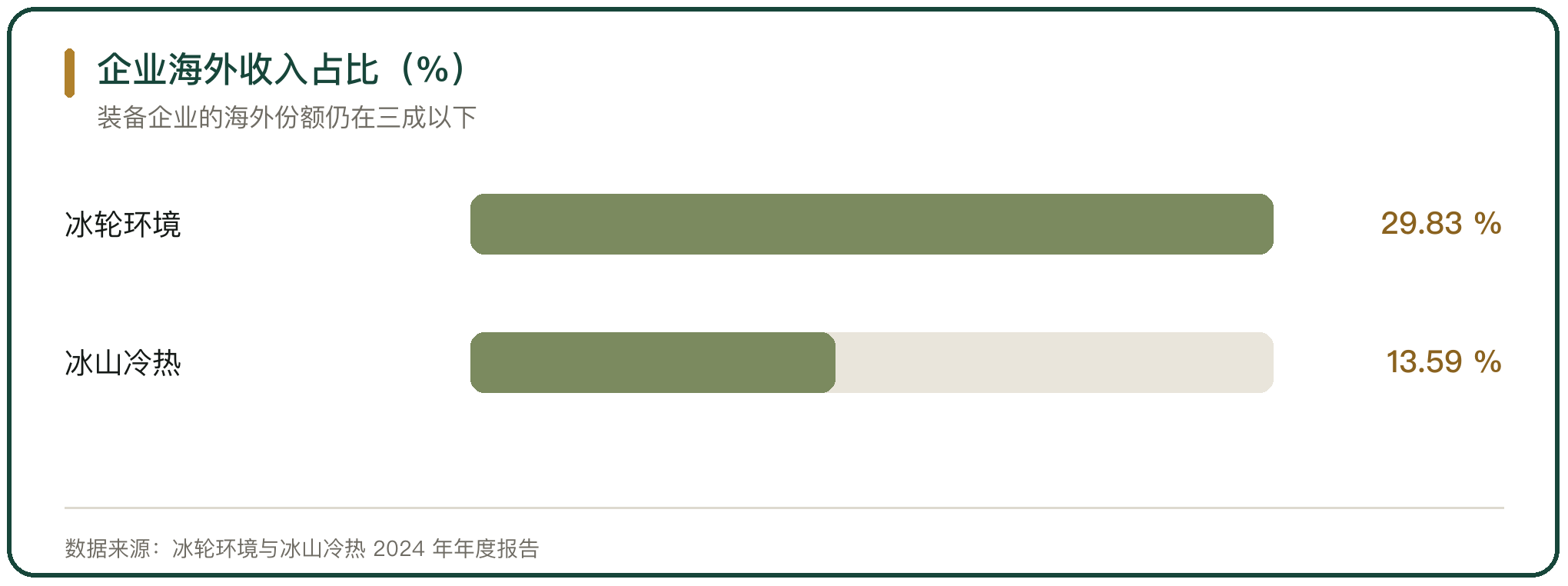 企业海外收入占比（%）