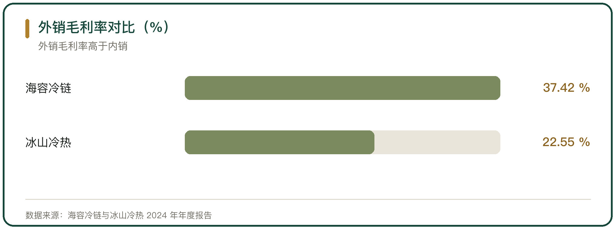 外销毛利率对比（%）