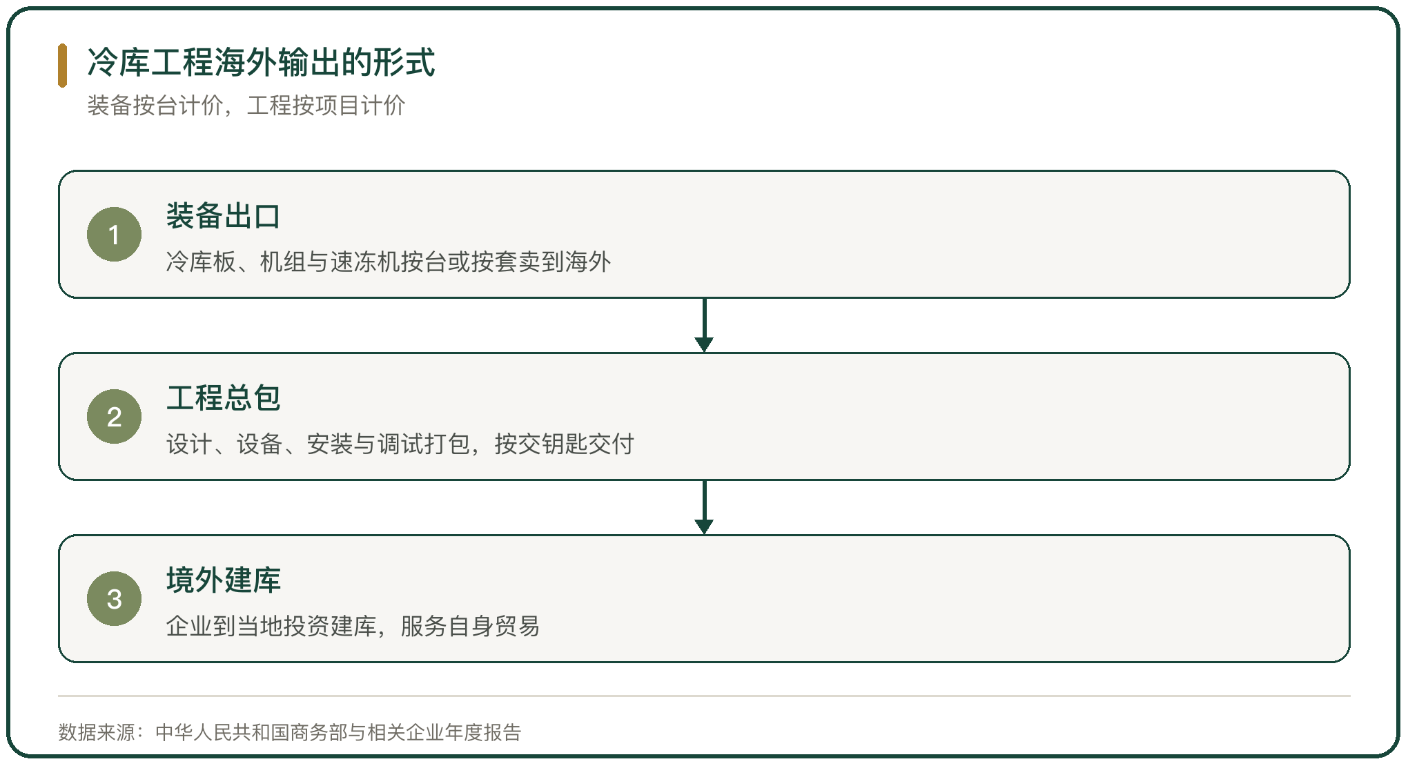 冷库工程海外输出的形式