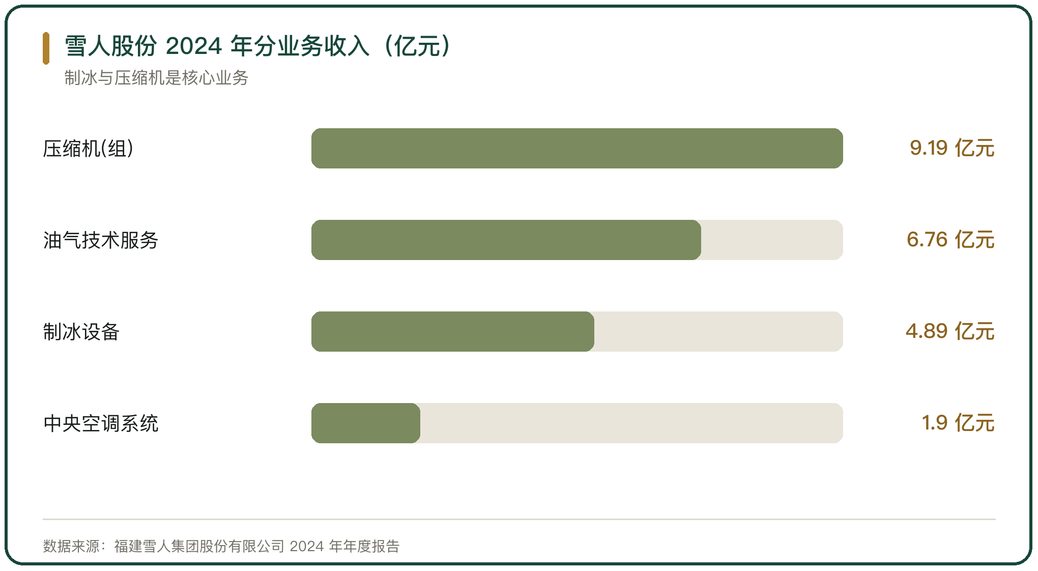 雪人股份 2024 年分业务收入（亿元）