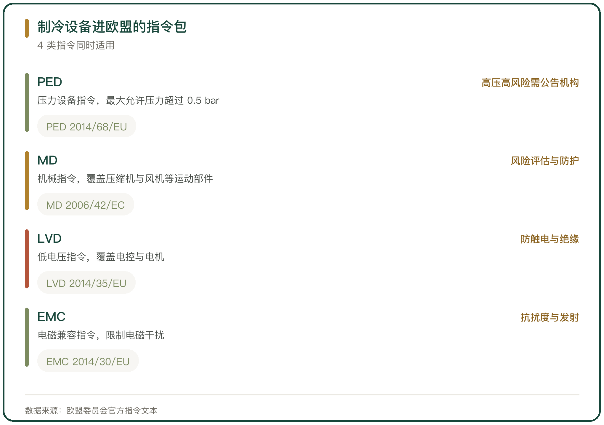 制冷设备进欧盟的指令包