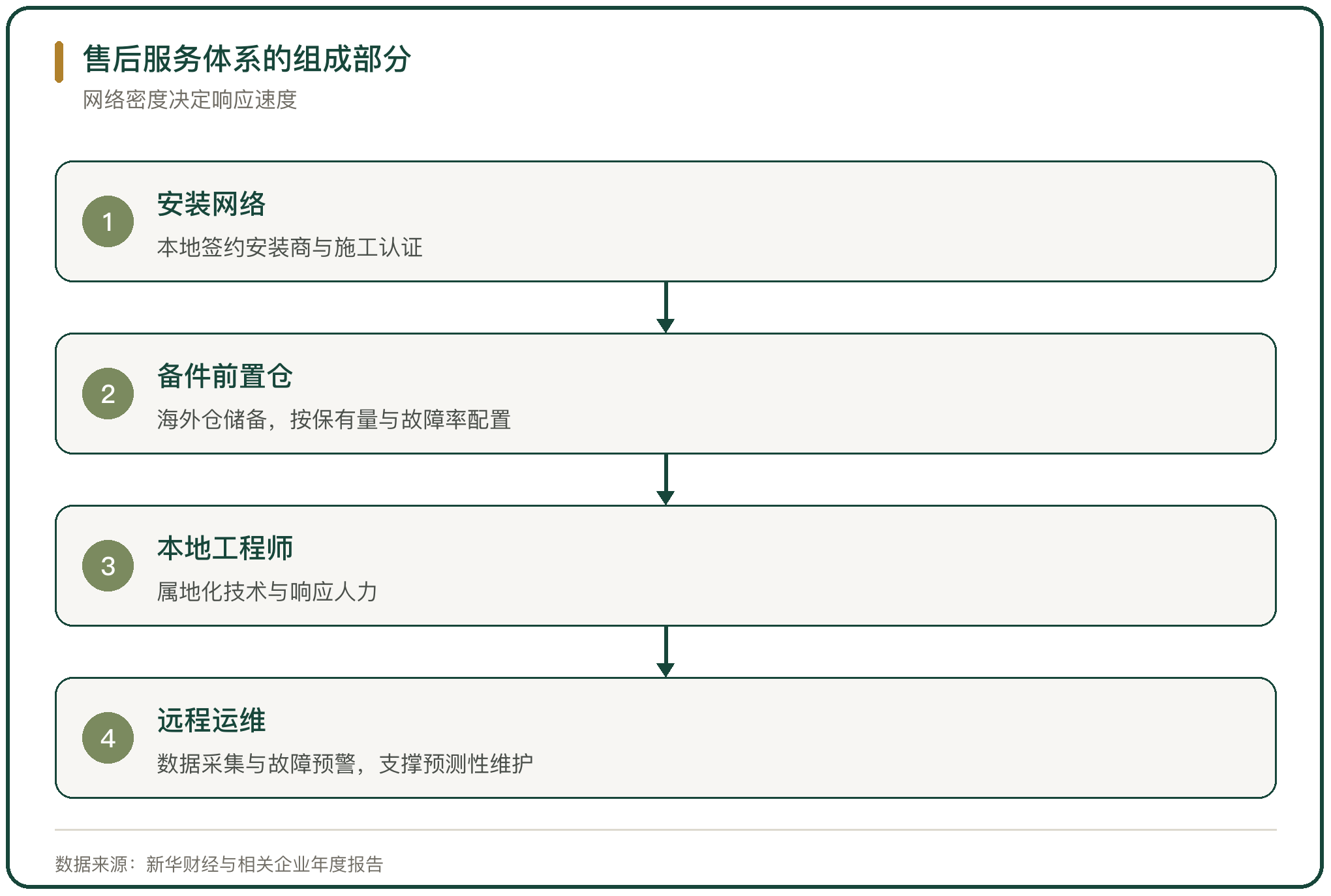 售后服务体系的组成部分