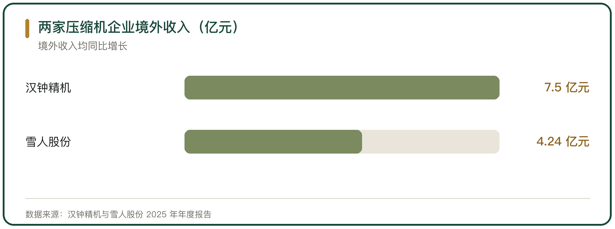 两家压缩机企业境外收入（亿元）
