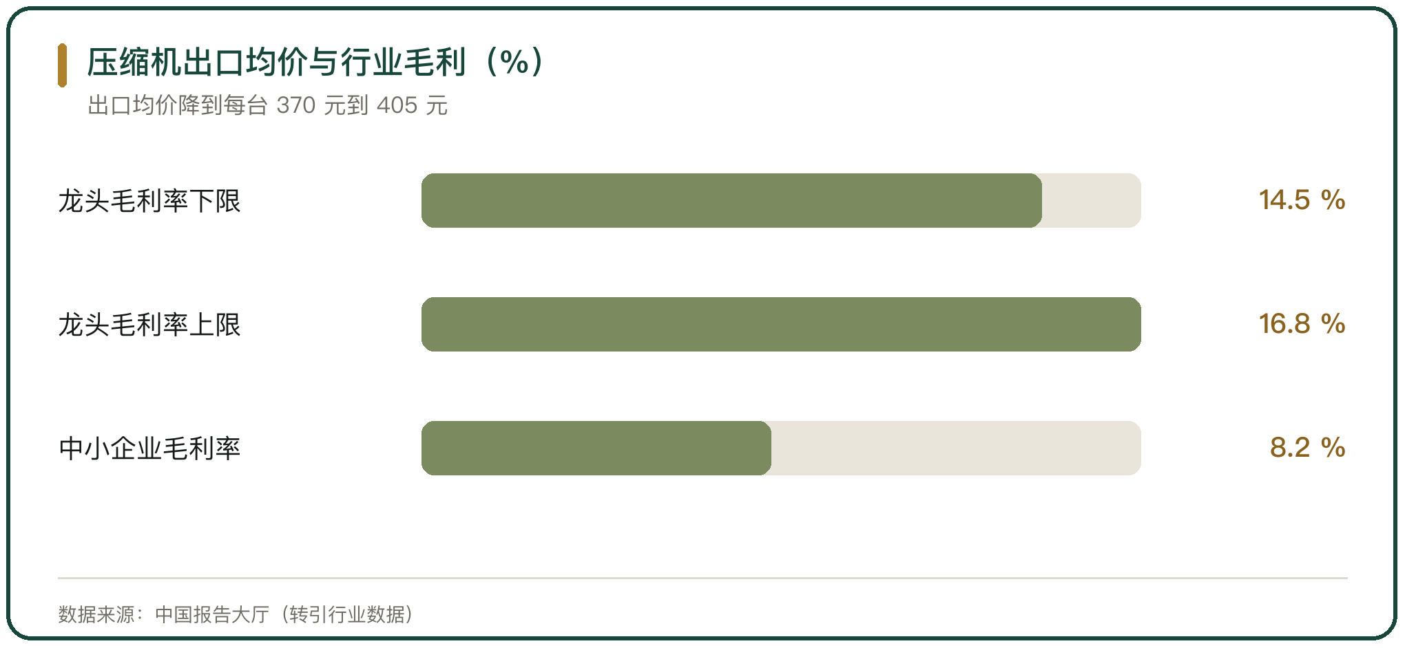 压缩机出口均价与行业毛利（%）