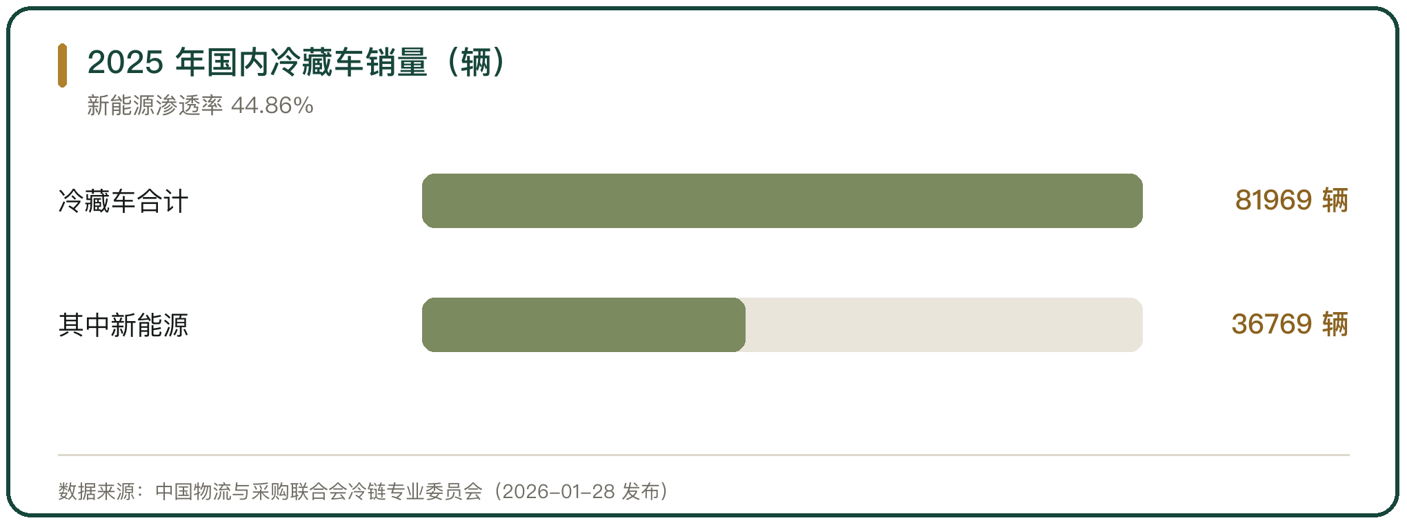 2025 年国内冷藏车销量（辆）