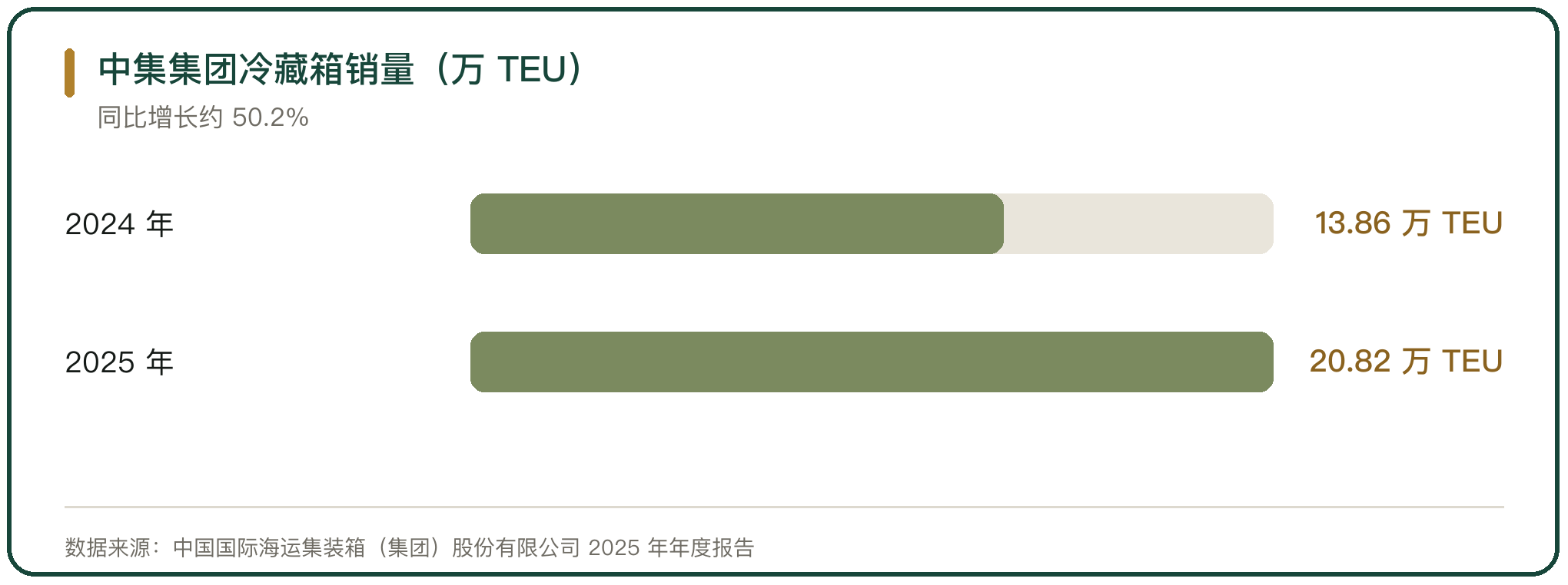 中集集团冷藏箱销量（万 TEU）