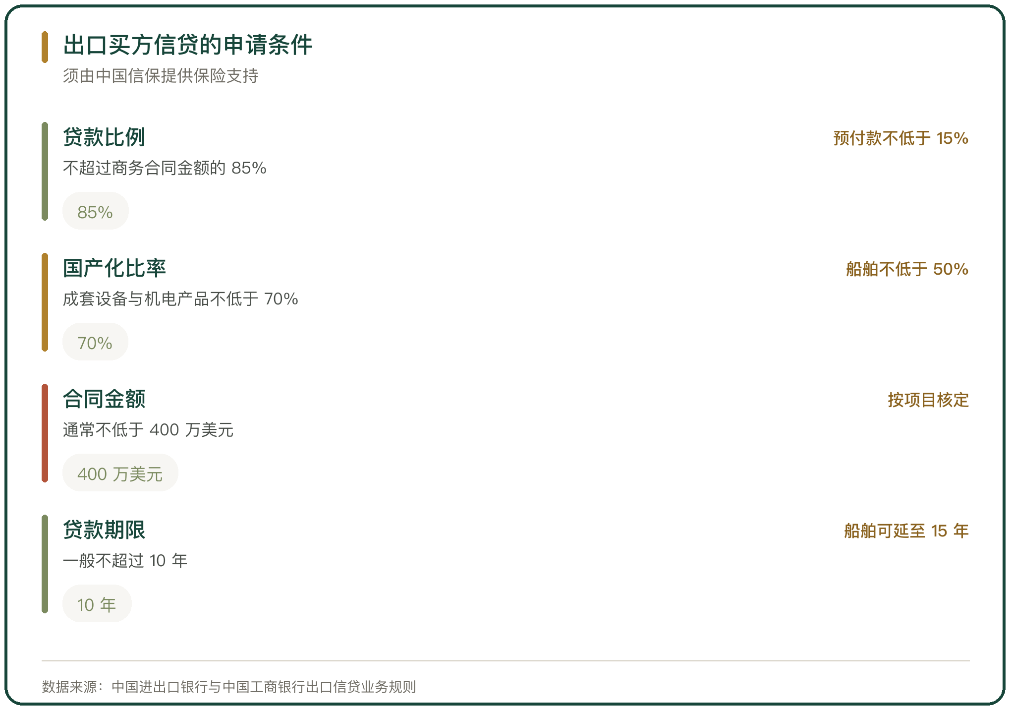 出口买方信贷的申请条件