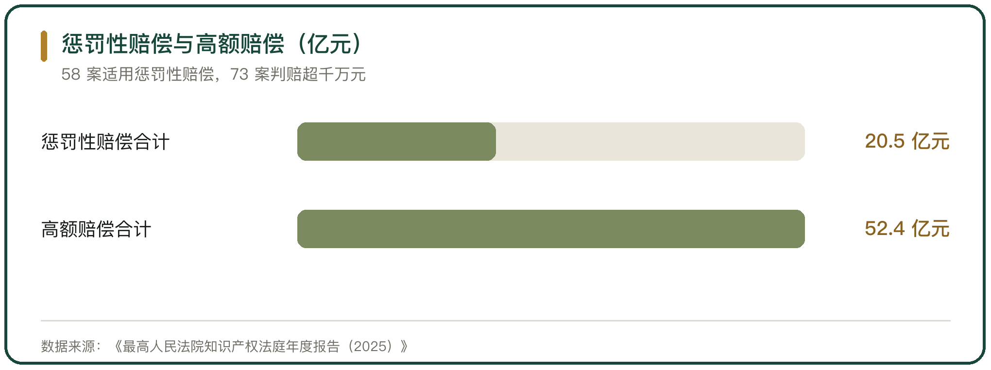 惩罚性赔偿与高额赔偿（亿元）