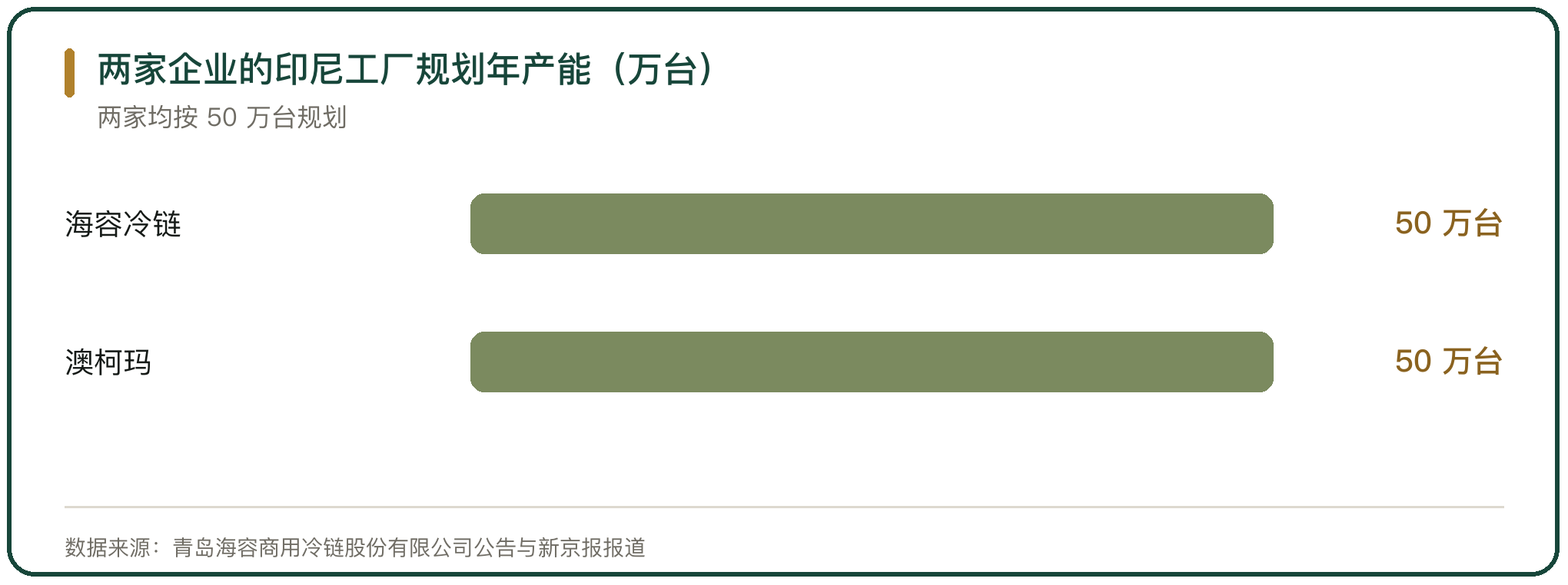 两家企业的印尼工厂规划年产能（万台）