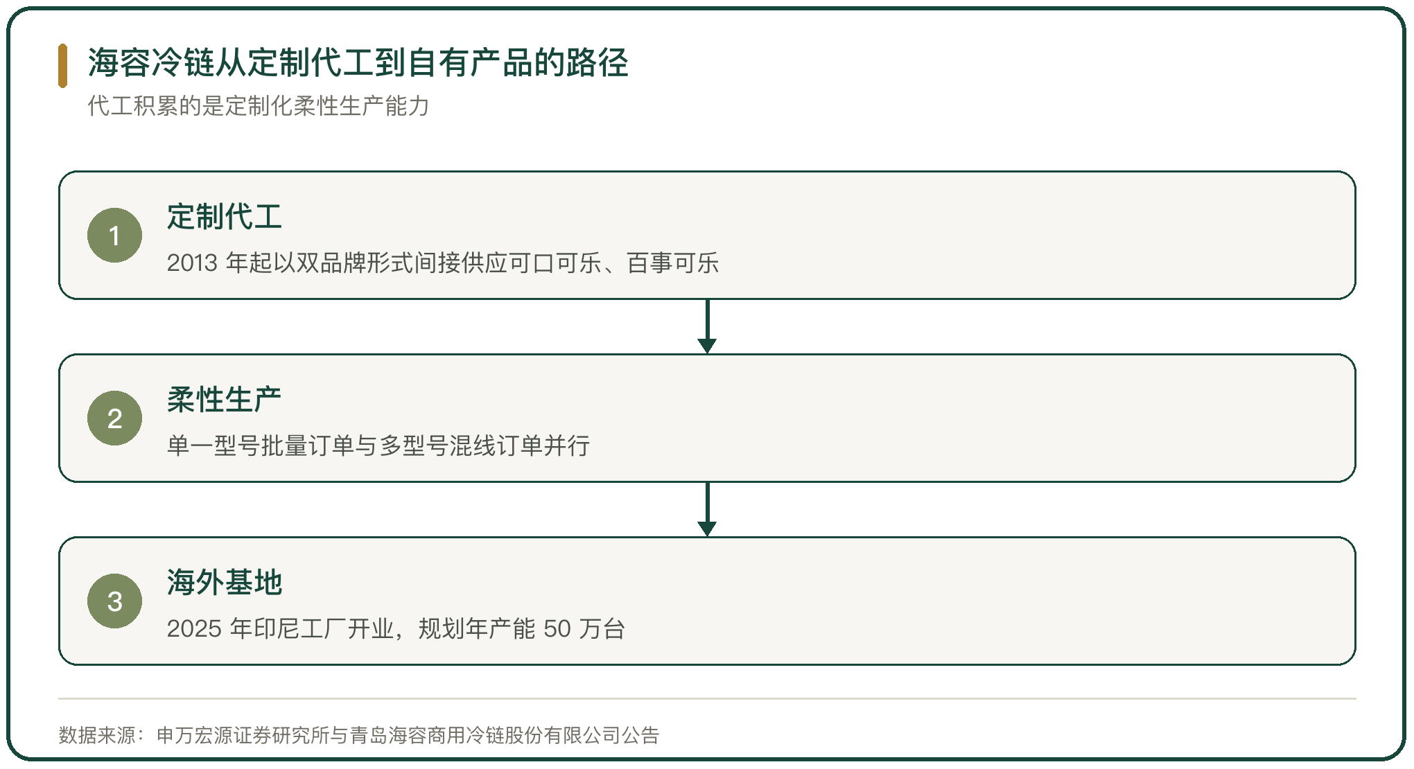 海容冷链从定制代工到自有产品的路径