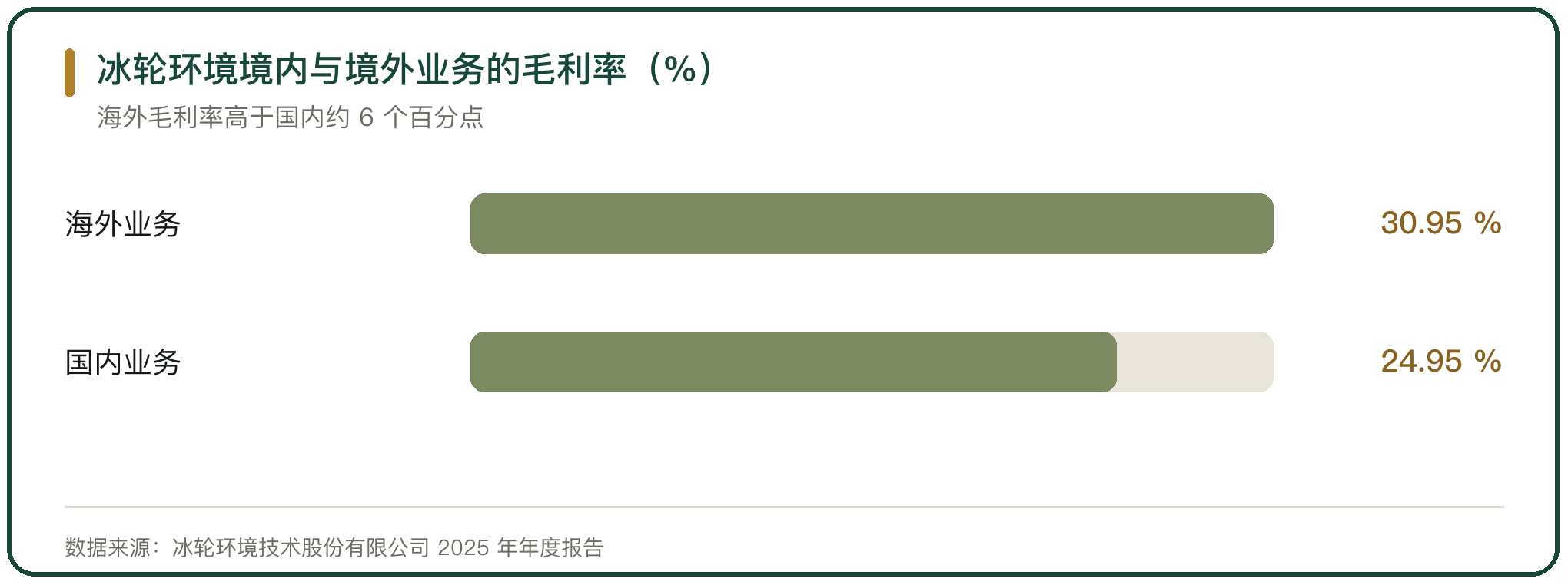 冰轮环境境内与境外业务的毛利率（%）