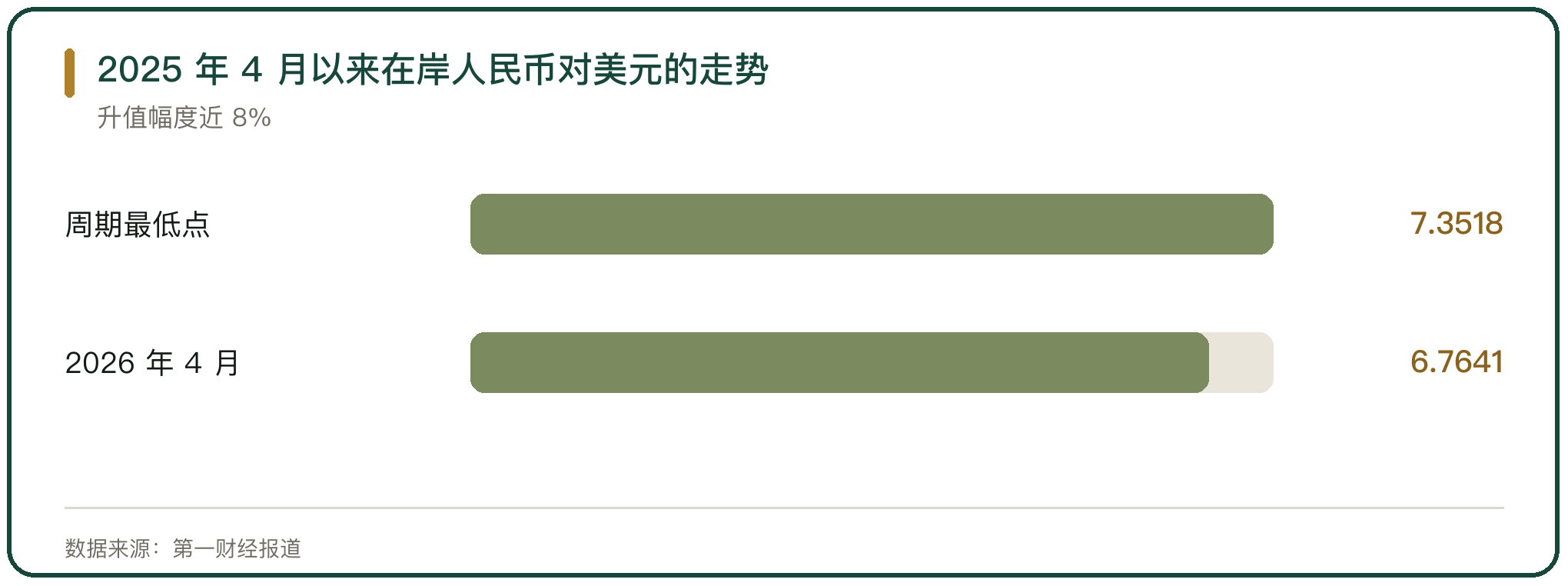2025 年 4 月以来在岸人民币对美元的走势