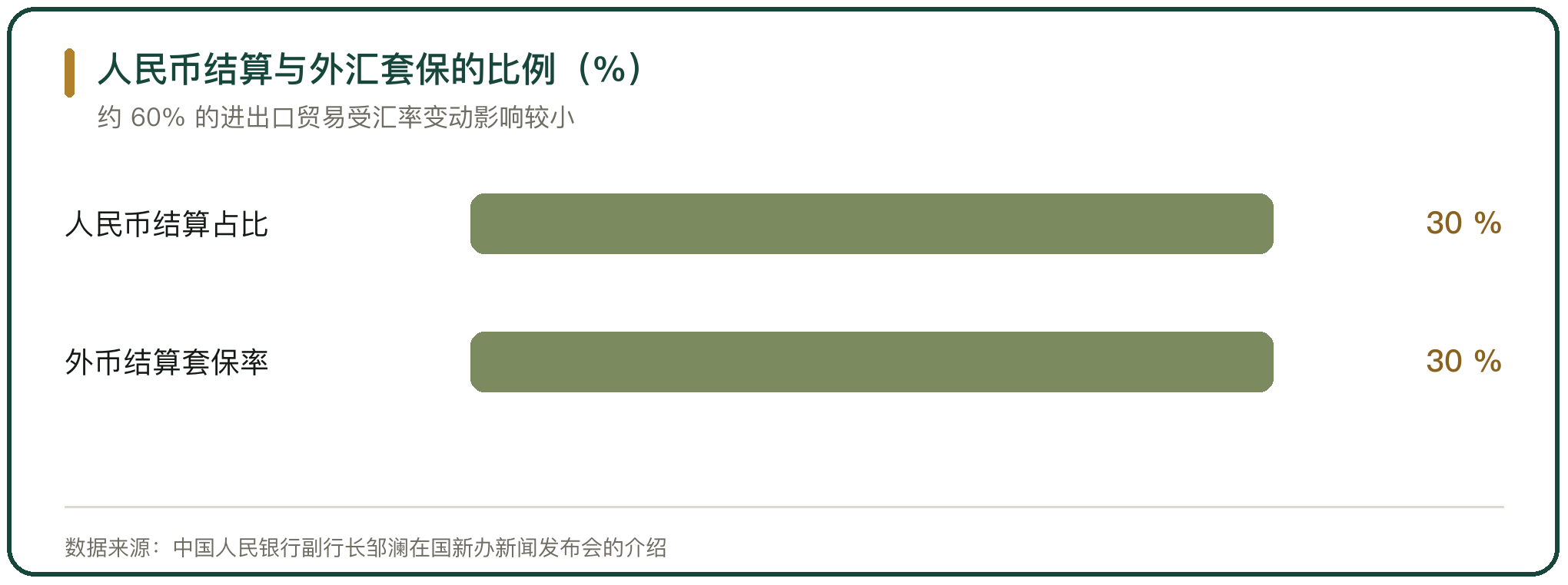 人民币结算与外汇套保的比例（%）