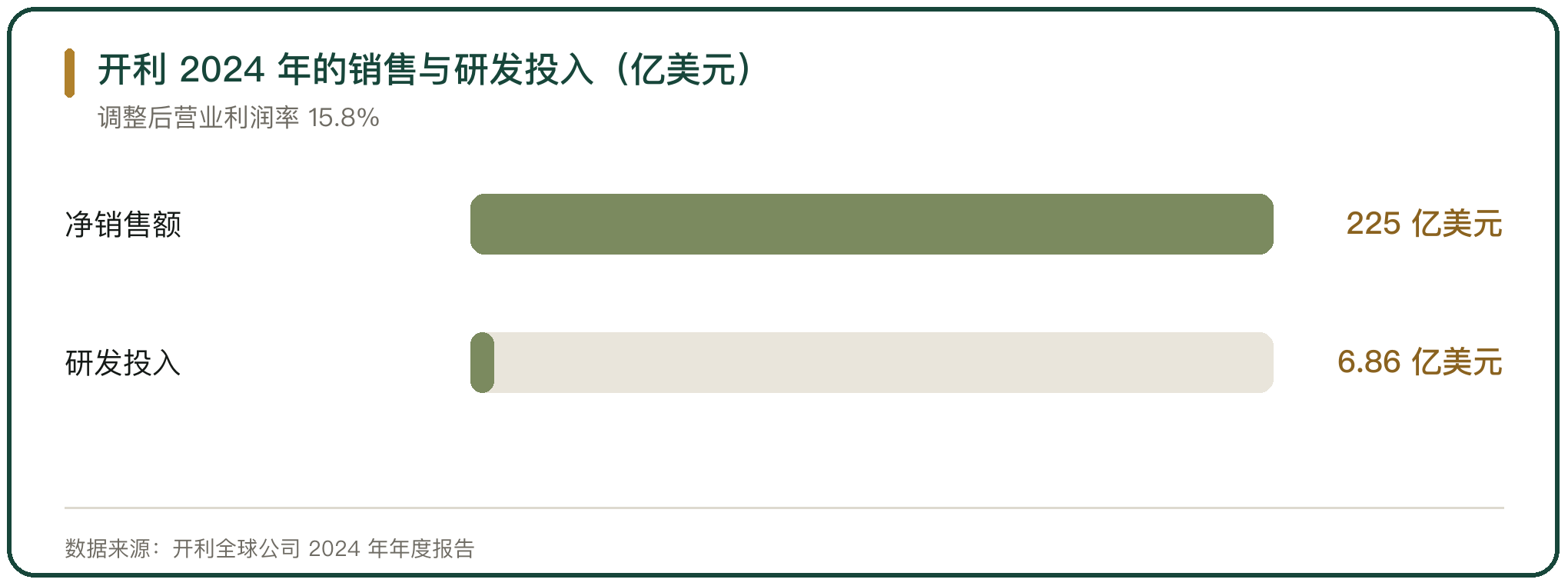 开利 2024 年的销售与研发投入（亿美元）