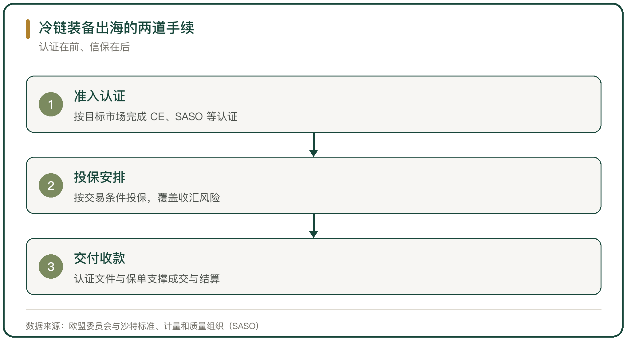 冷链装备出海的两道手续