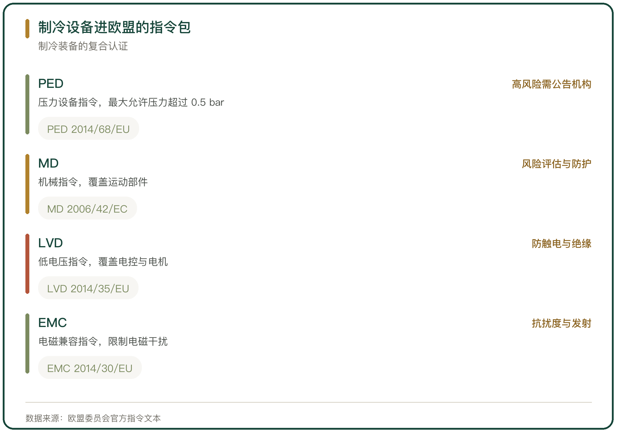 制冷设备进欧盟的指令包