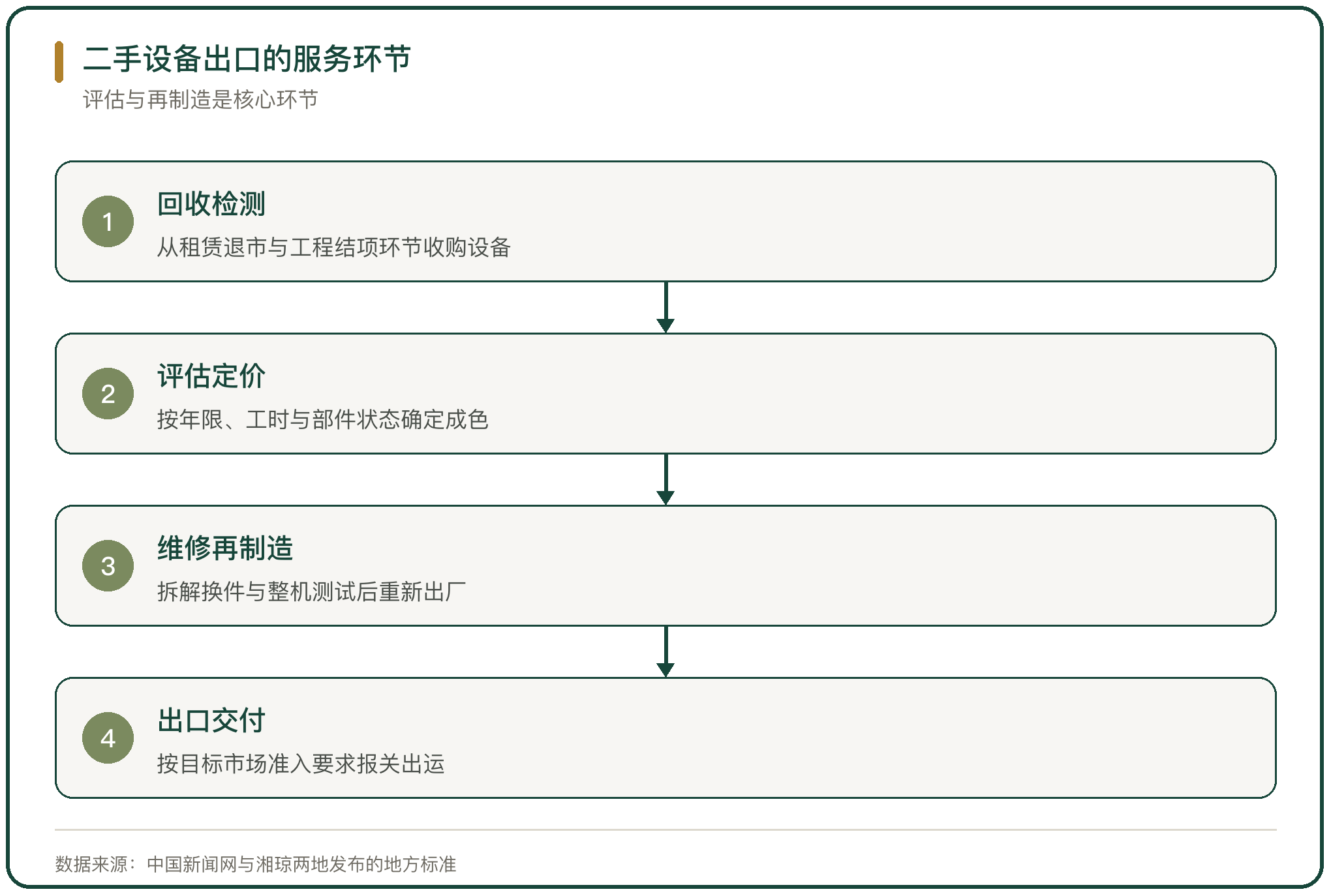 二手设备出口的服务环节