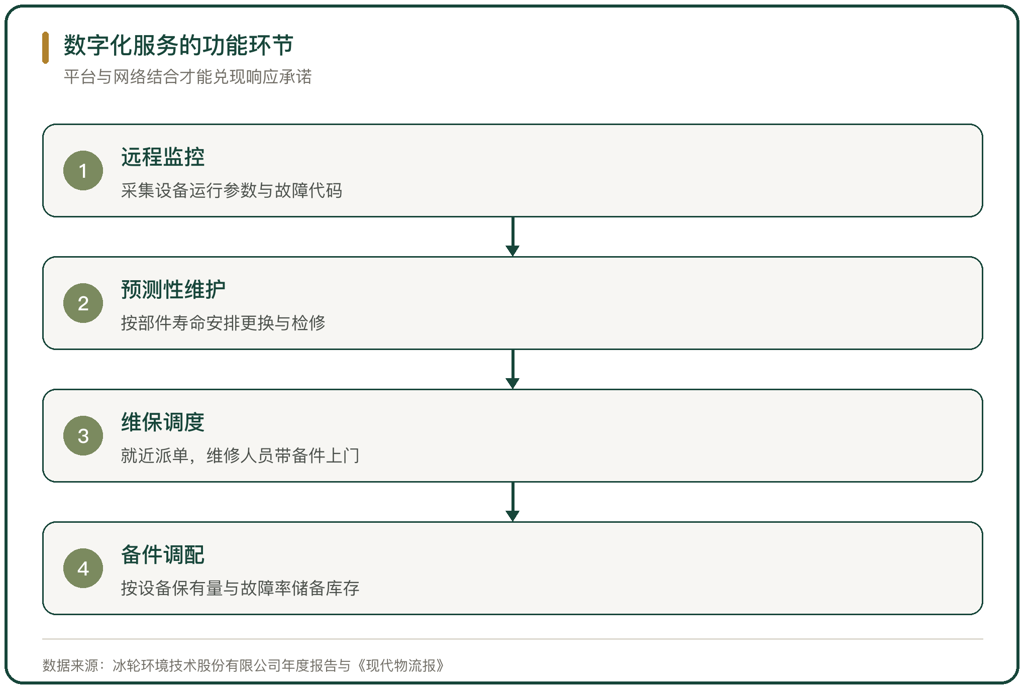 数字化服务的功能环节