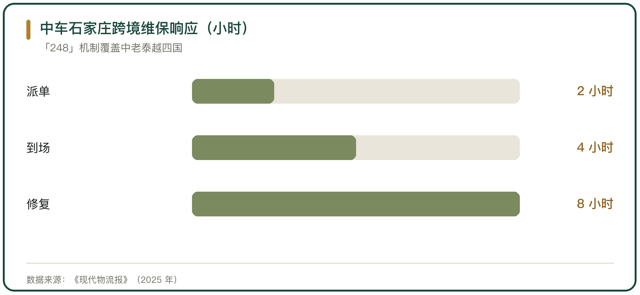 中车石家庄跨境维保响应（小时）