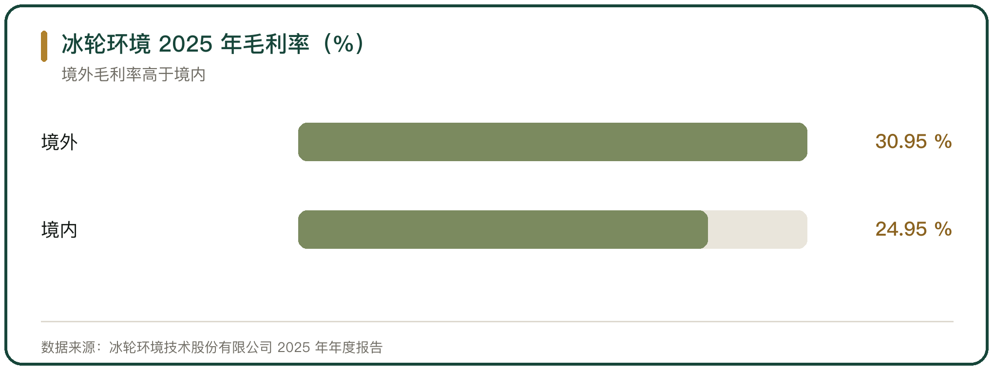 冰轮环境 2025 年毛利率（%）