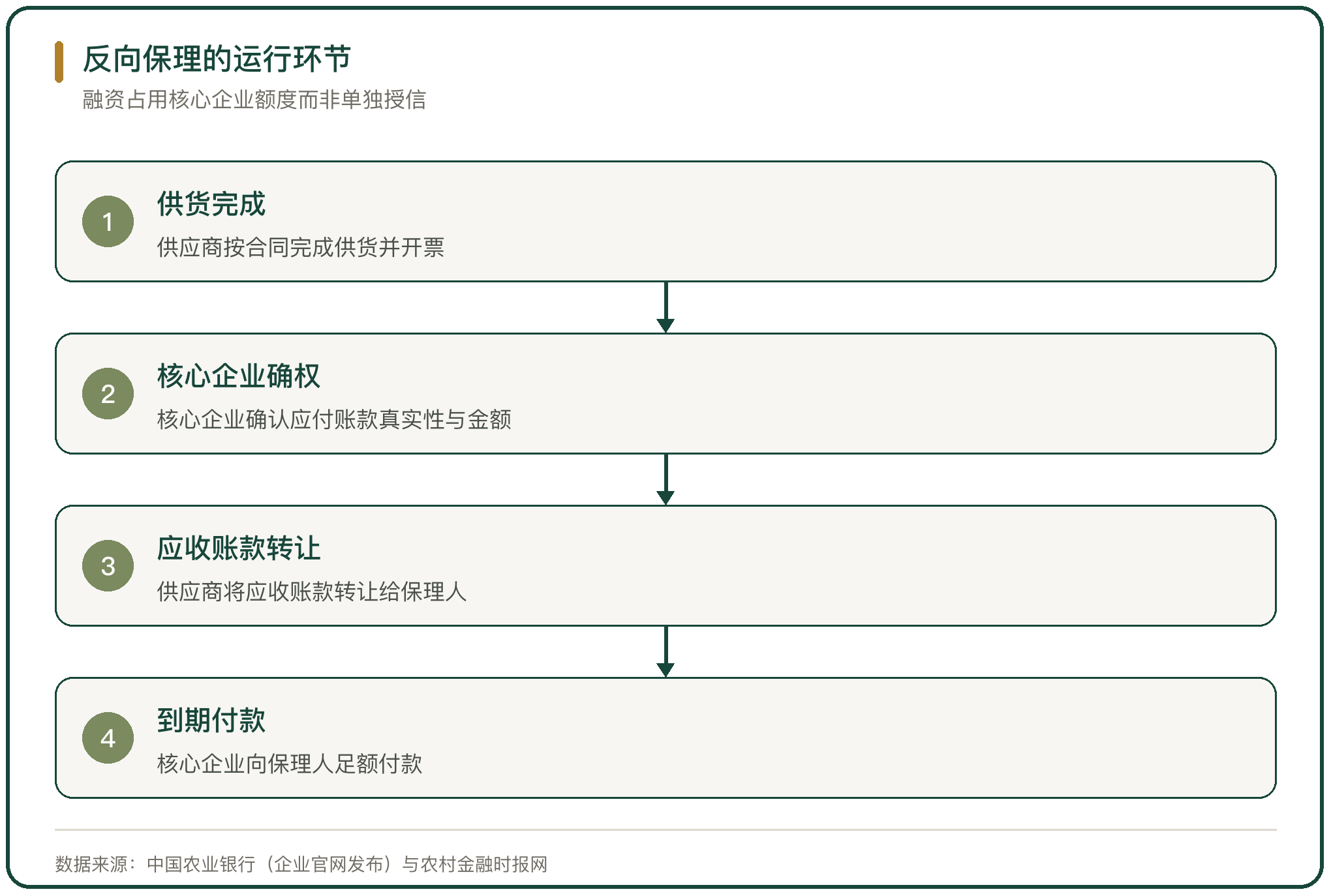 反向保理的运行环节