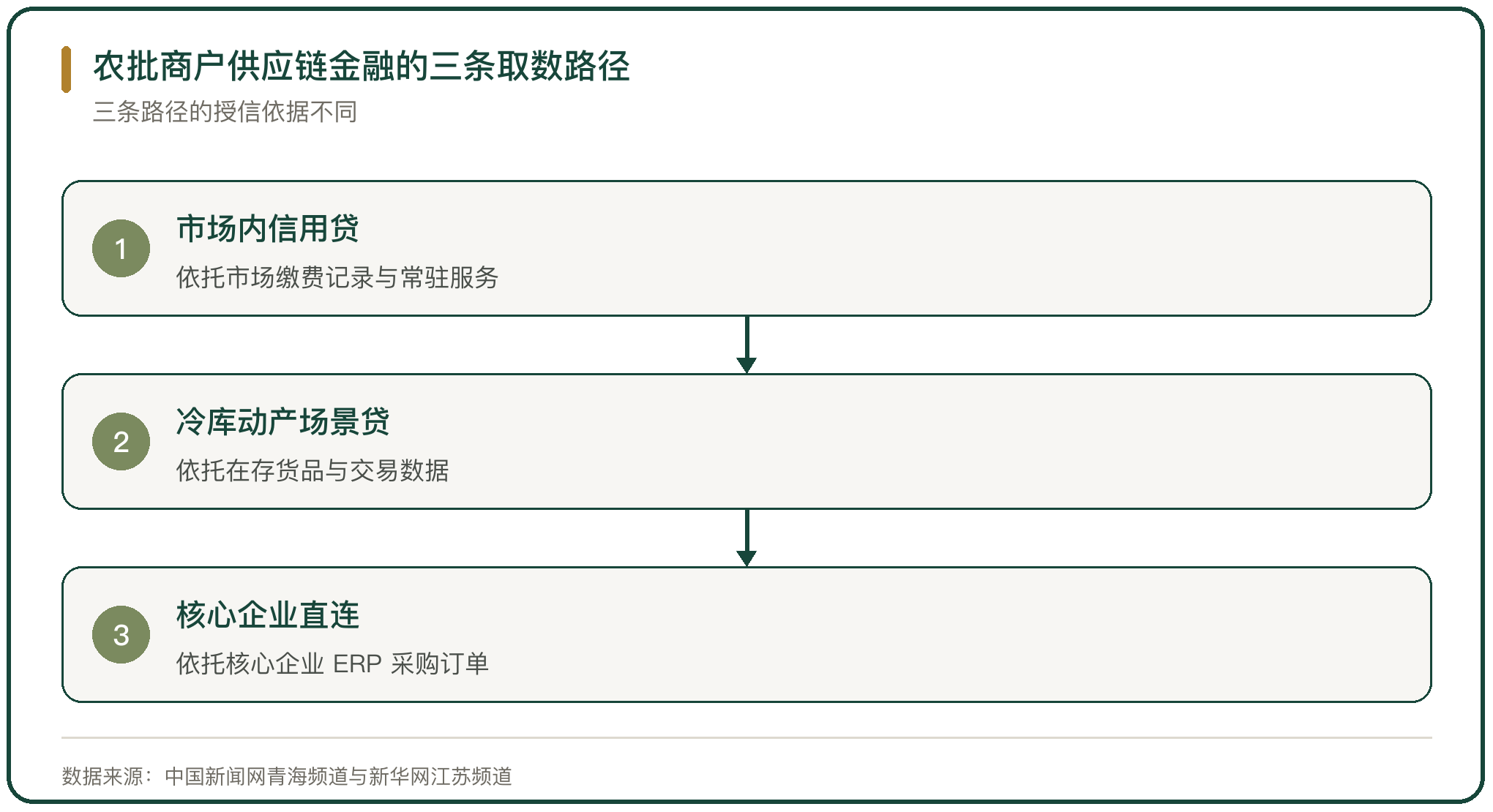 农批商户供应链金融的三条取数路径