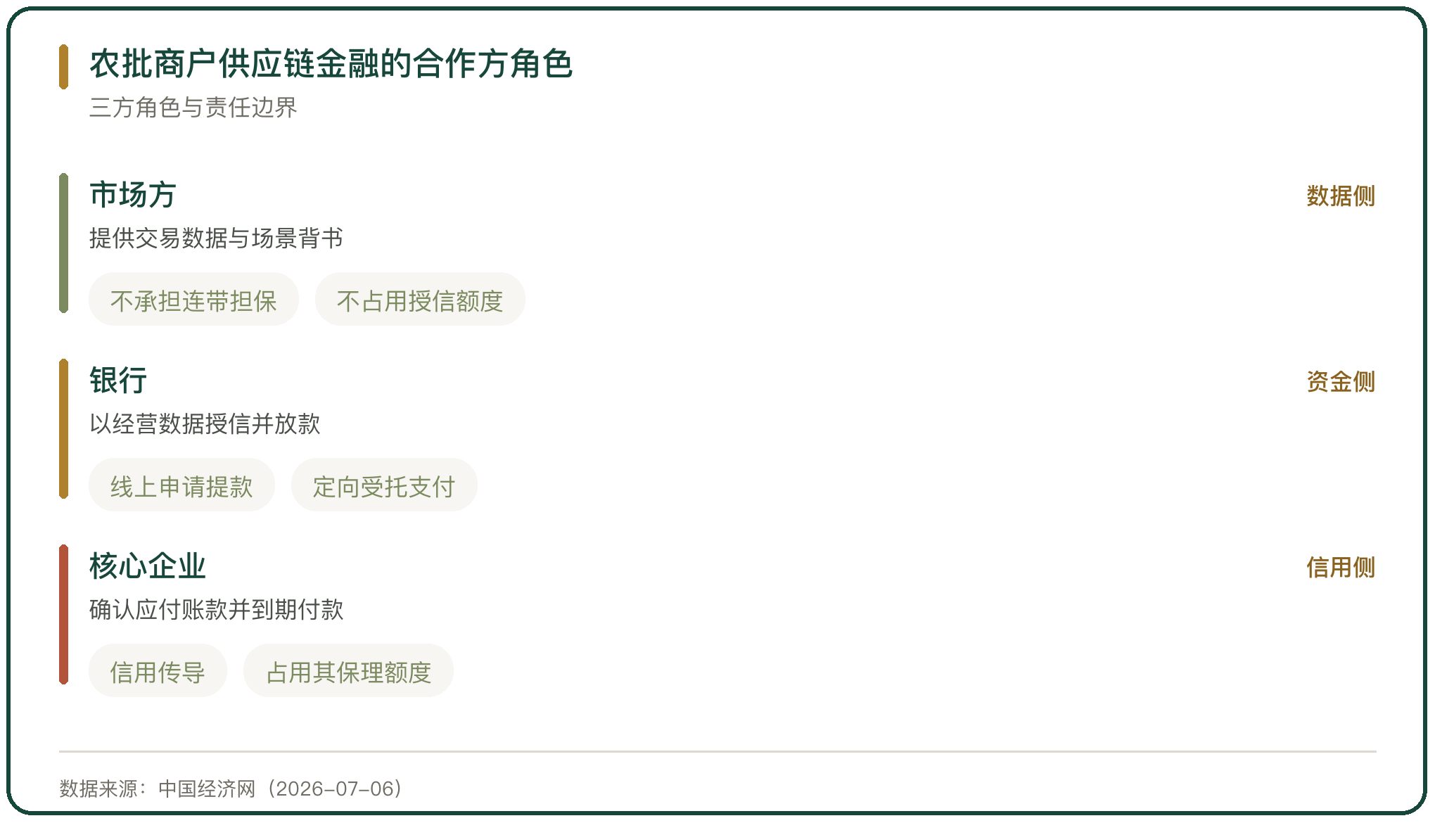 农批商户供应链金融的合作方角色