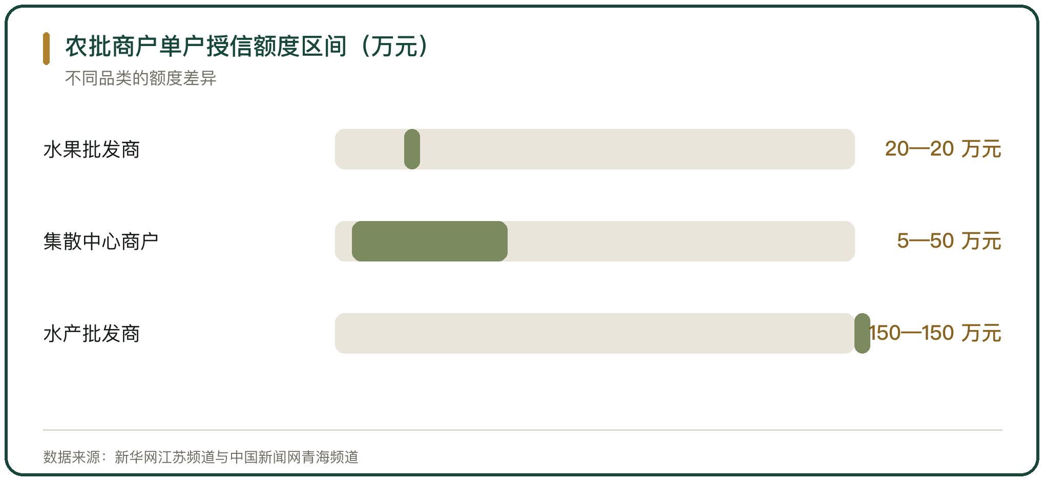 农批商户单户授信额度区间（万元）