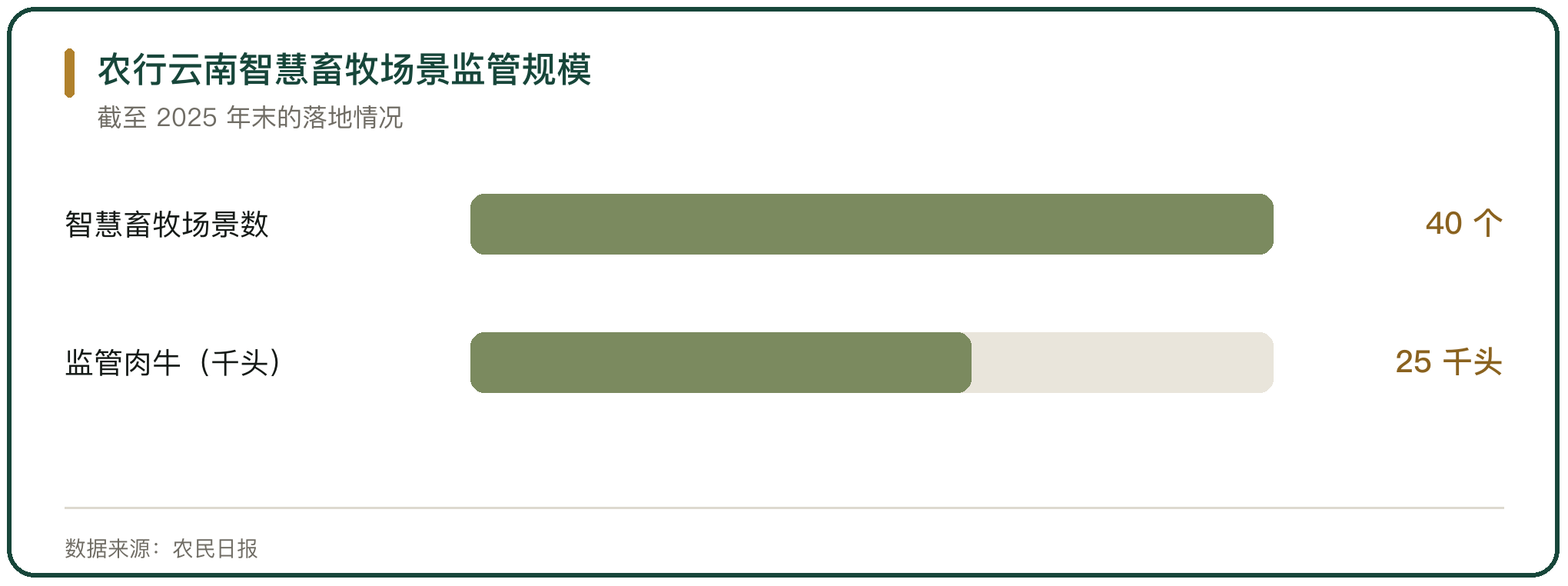 农行云南智慧畜牧场景监管规模