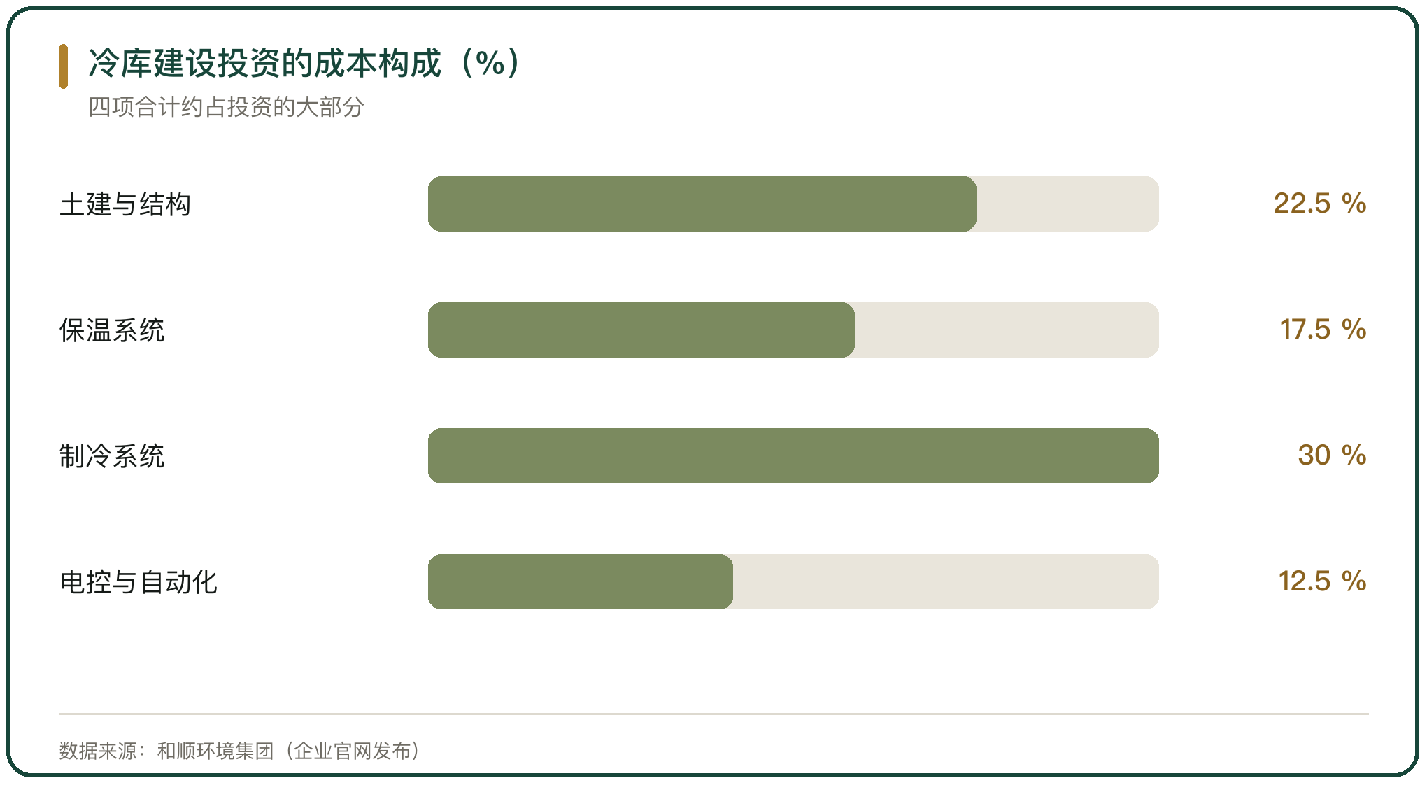 冷库建设投资的成本构成（%）