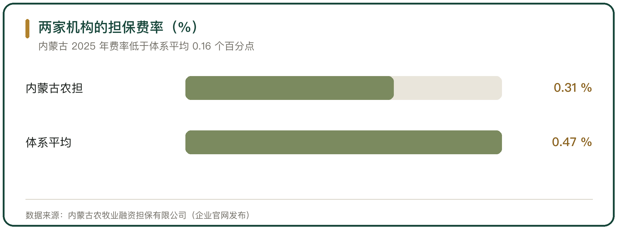 两家机构的担保费率（%）