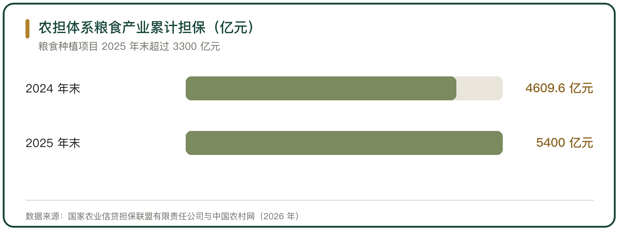 农担体系粮食产业累计担保（亿元）