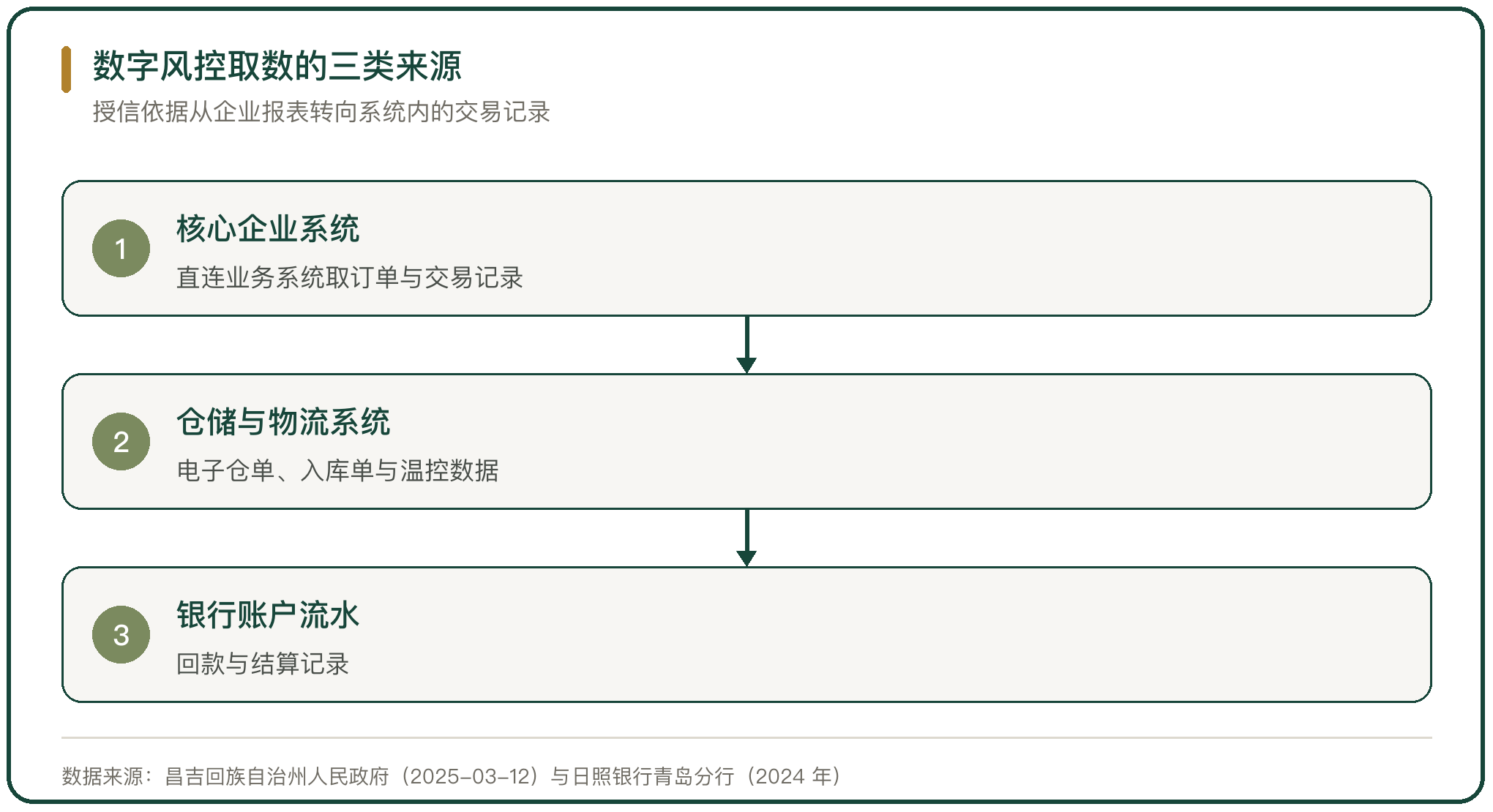 数字风控取数的三类来源