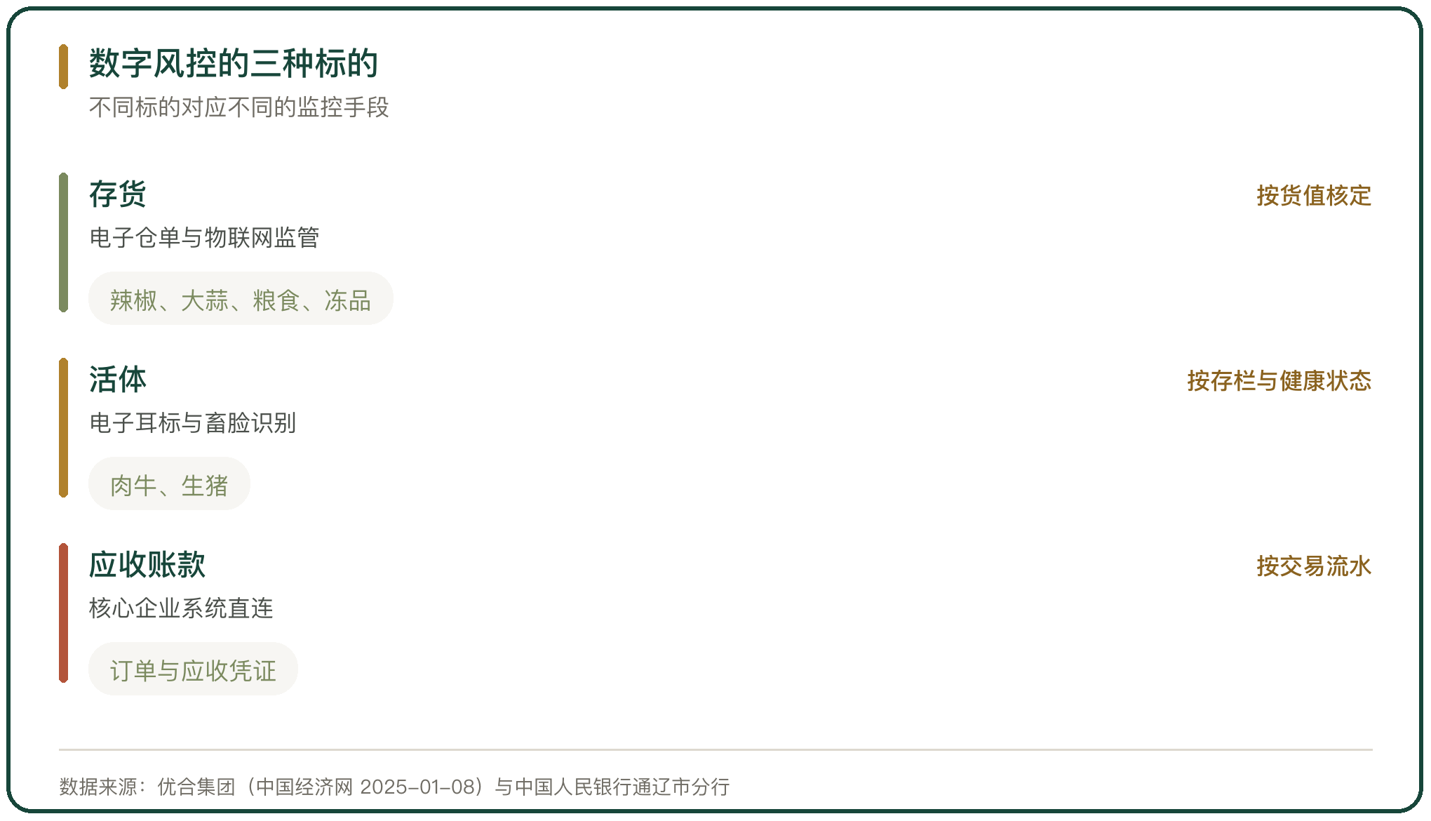 数字风控的三种标的