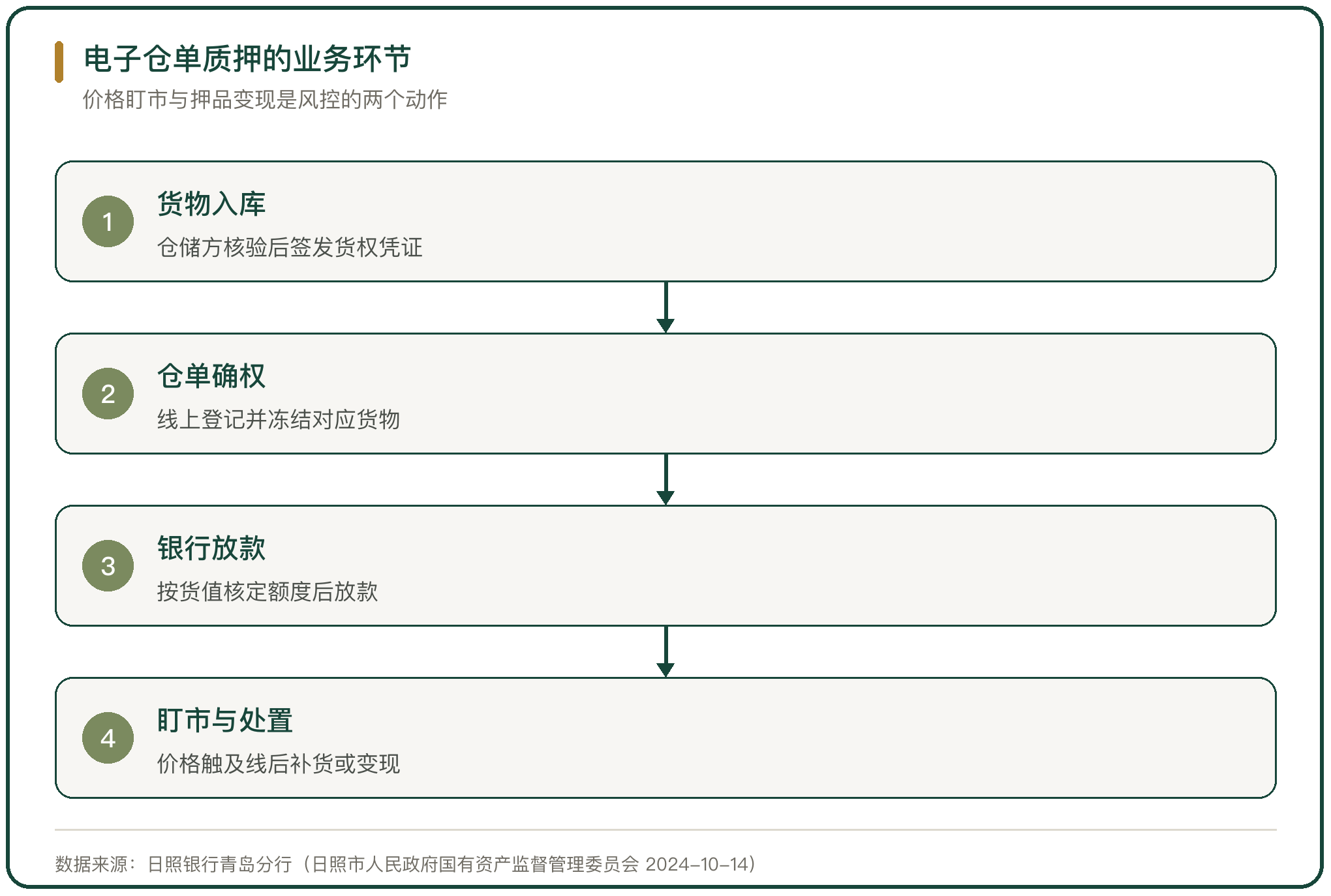 电子仓单质押的业务环节