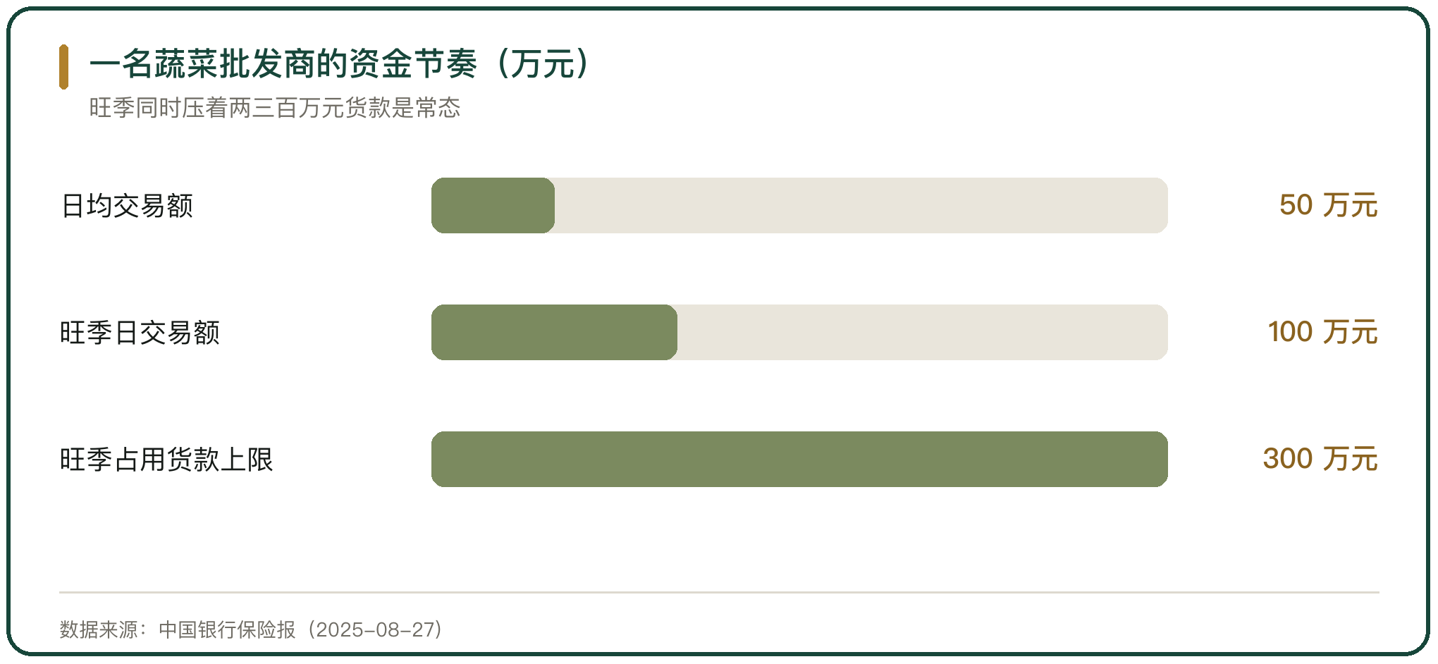 一名蔬菜批发商的资金节奏（万元）