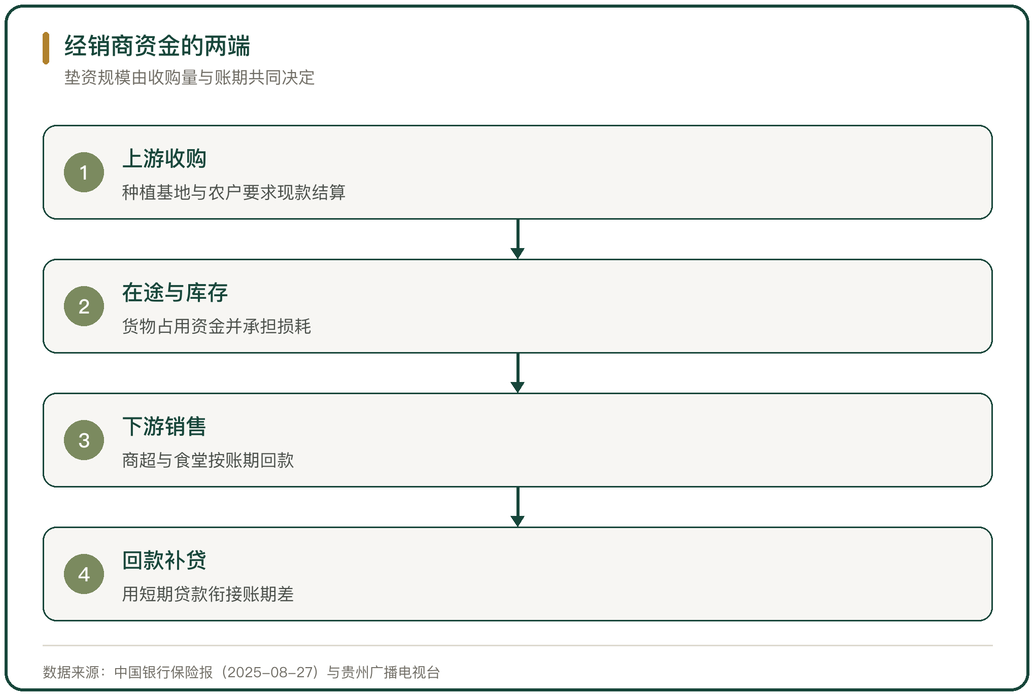 经销商资金的两端