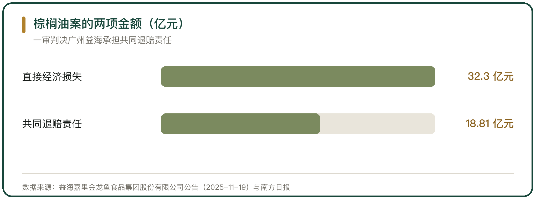 棕榈油案的两项金额（亿元）