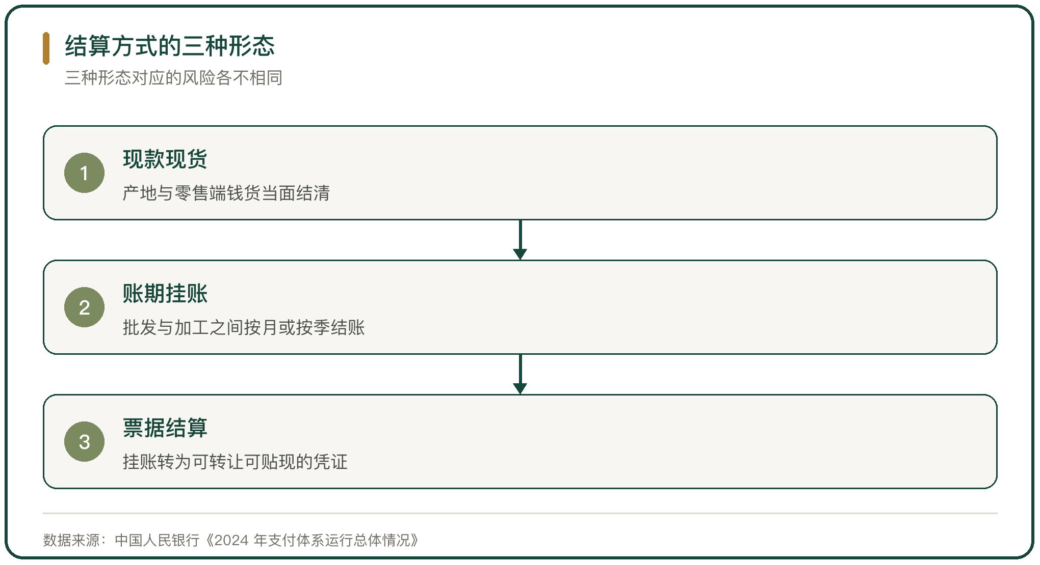 结算方式的三种形态