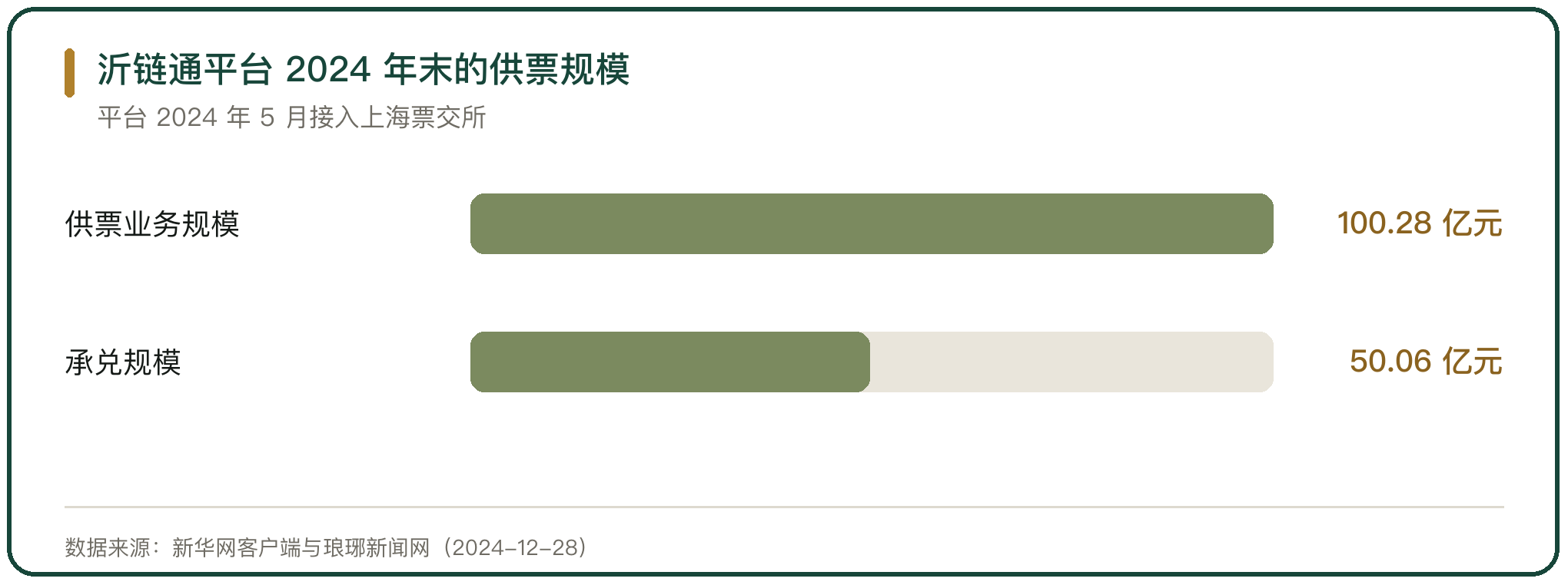 沂链通平台 2024 年末的供票规模