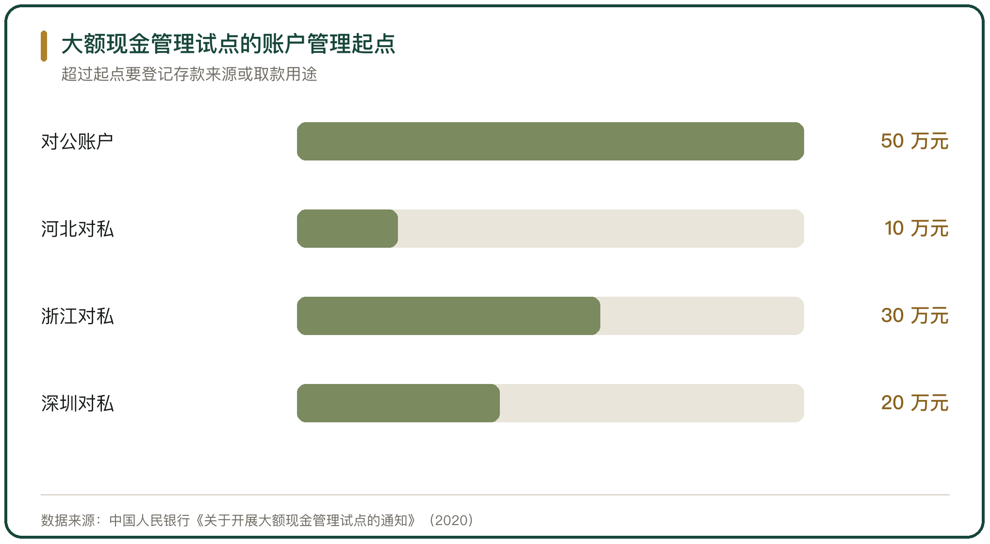 大额现金管理试点的账户管理起点