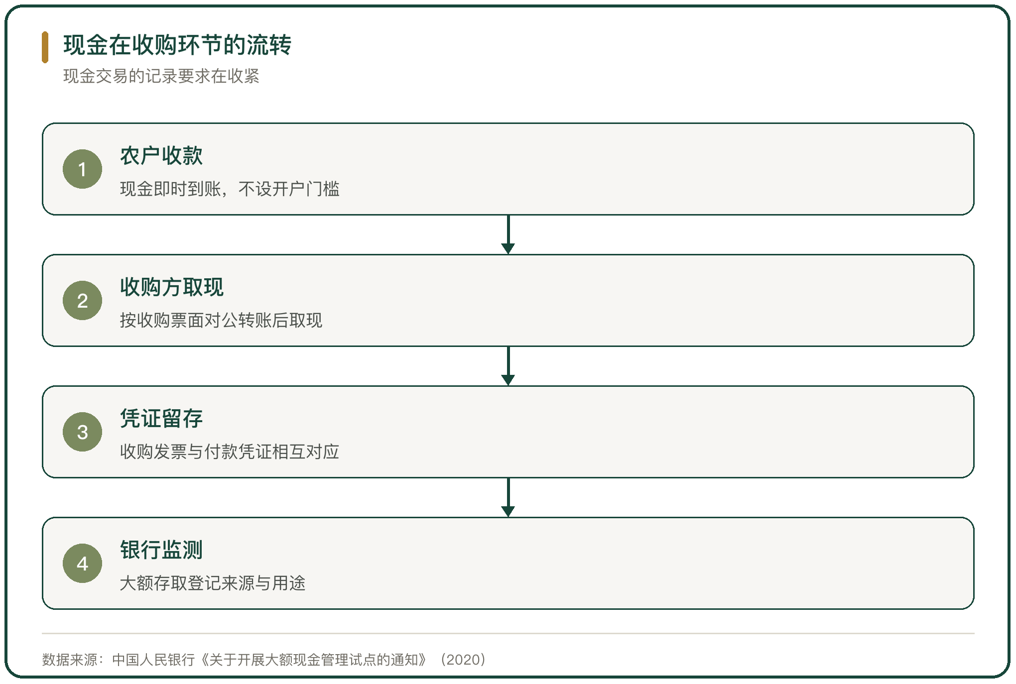 现金在收购环节的流转