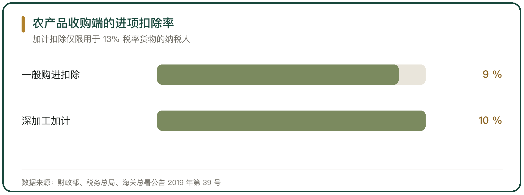 农产品收购端的进项扣除率