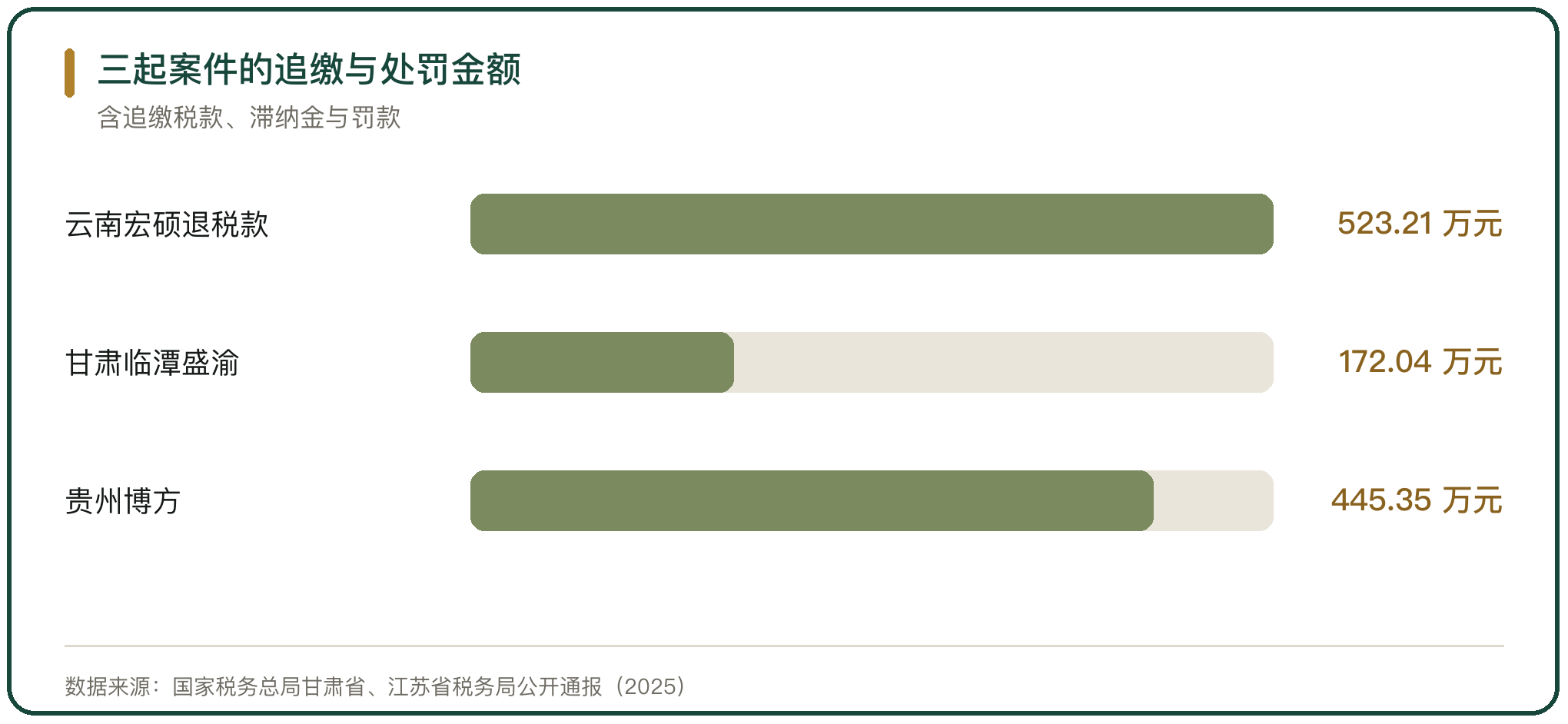 三起案件的追缴与处罚金额