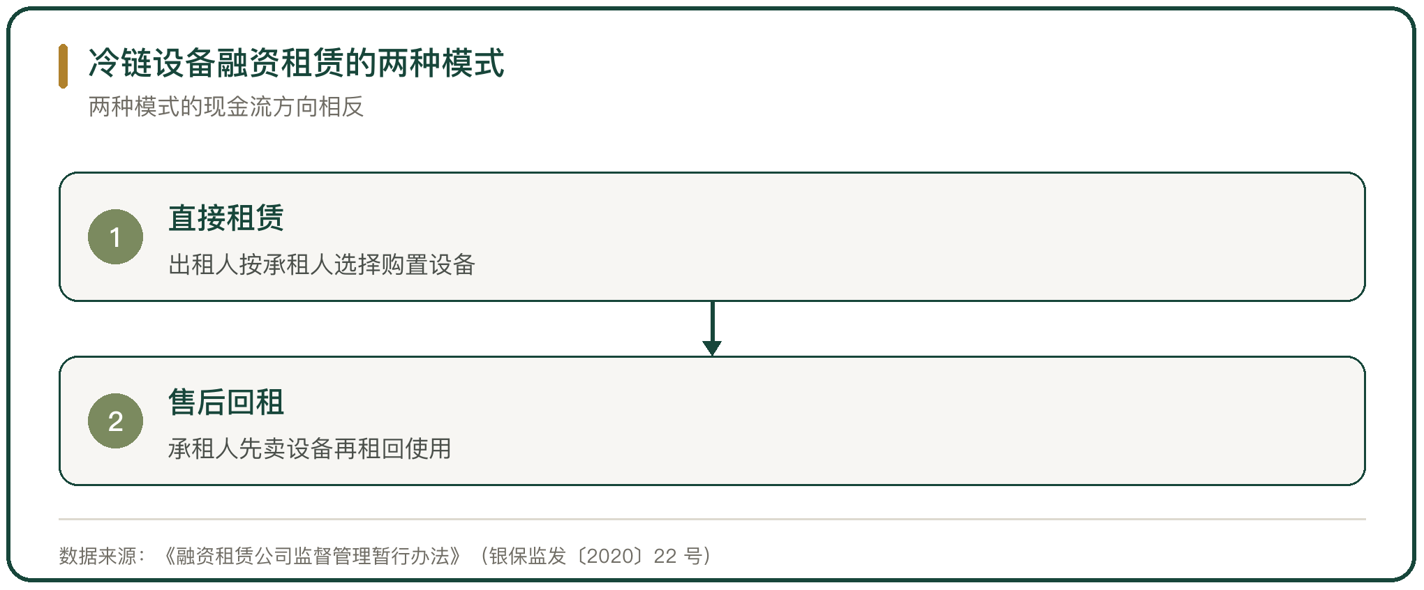 冷链设备融资租赁的两种模式