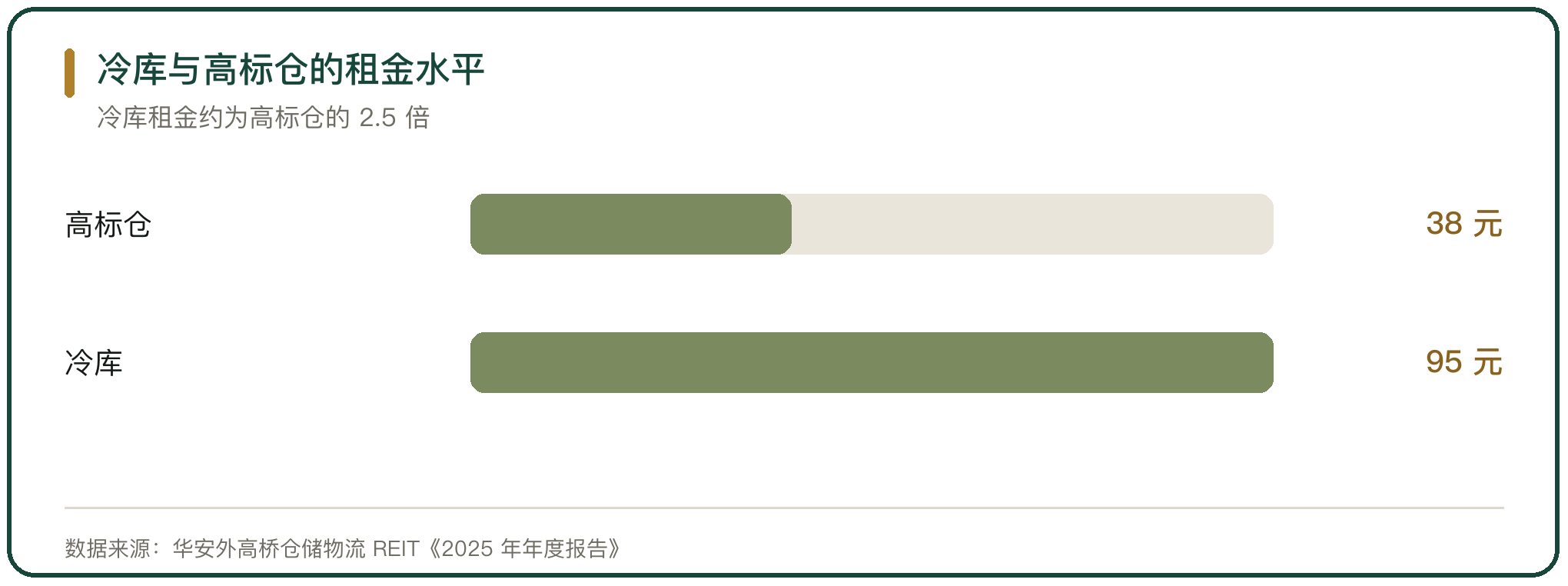 冷库与高标仓的租金水平