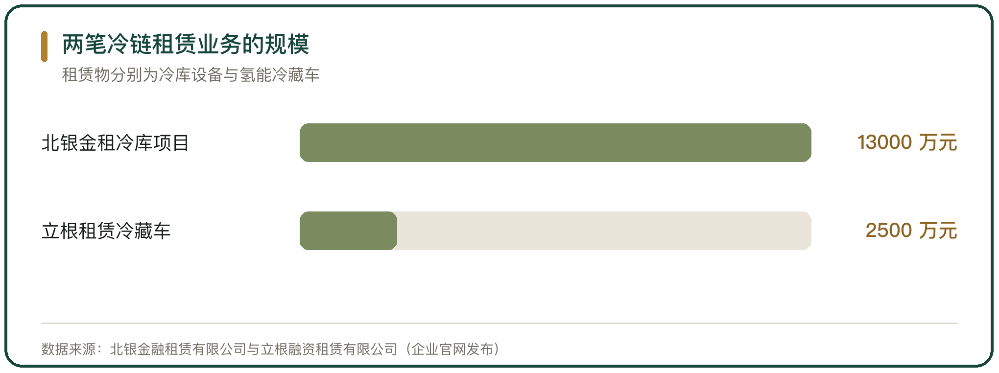 两笔冷链租赁业务的规模