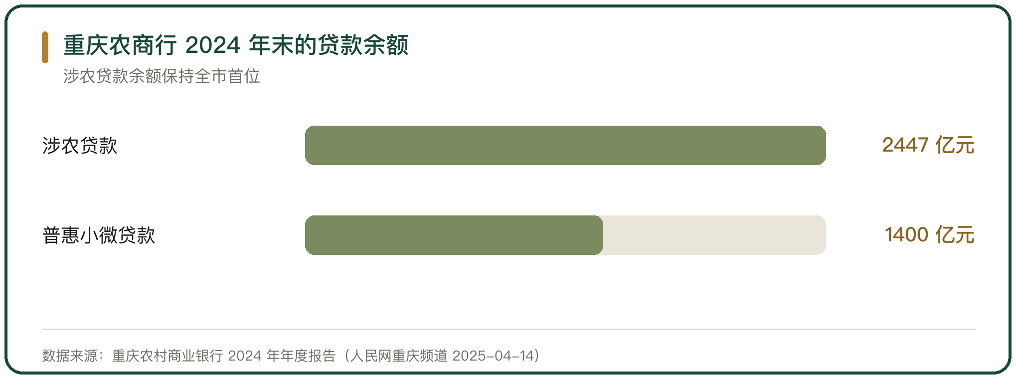 重庆农商行 2024 年末的贷款余额