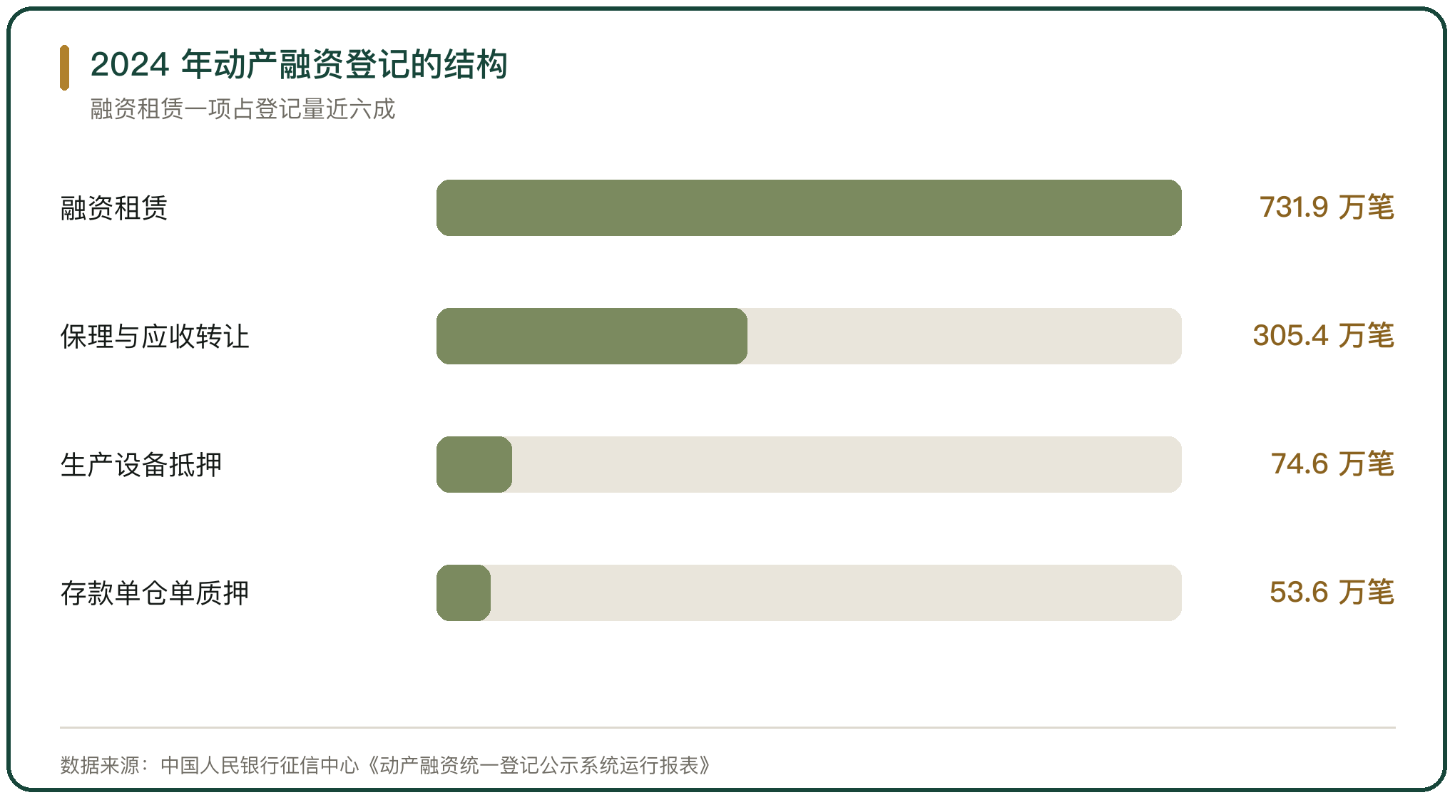 2024 年动产融资登记的结构