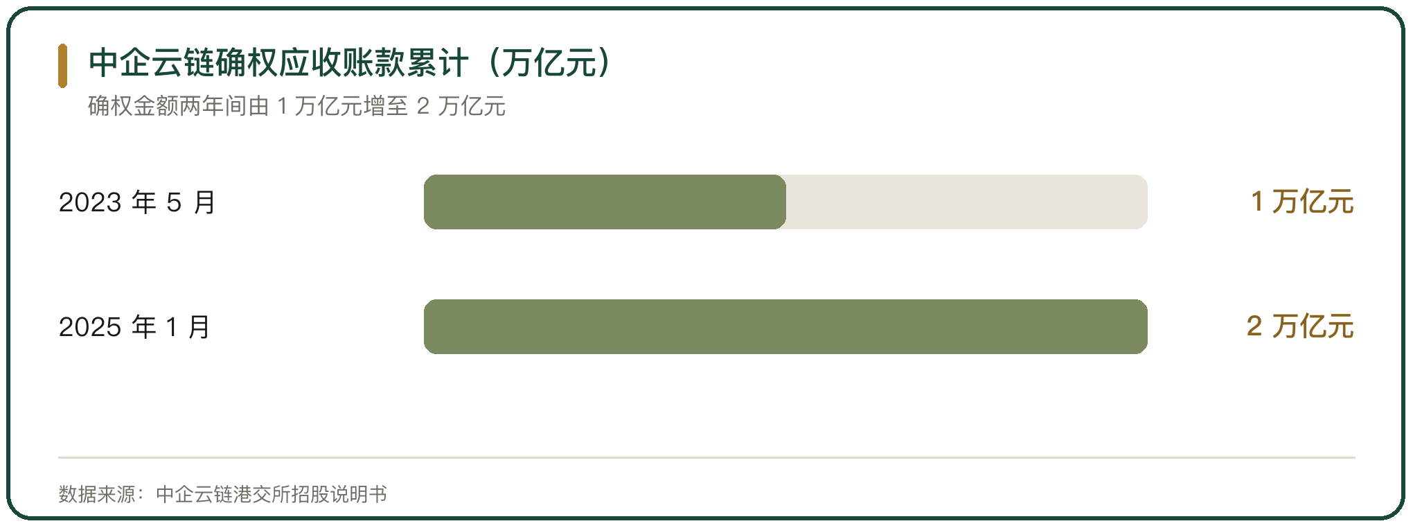 中企云链确权应收账款累计（万亿元）